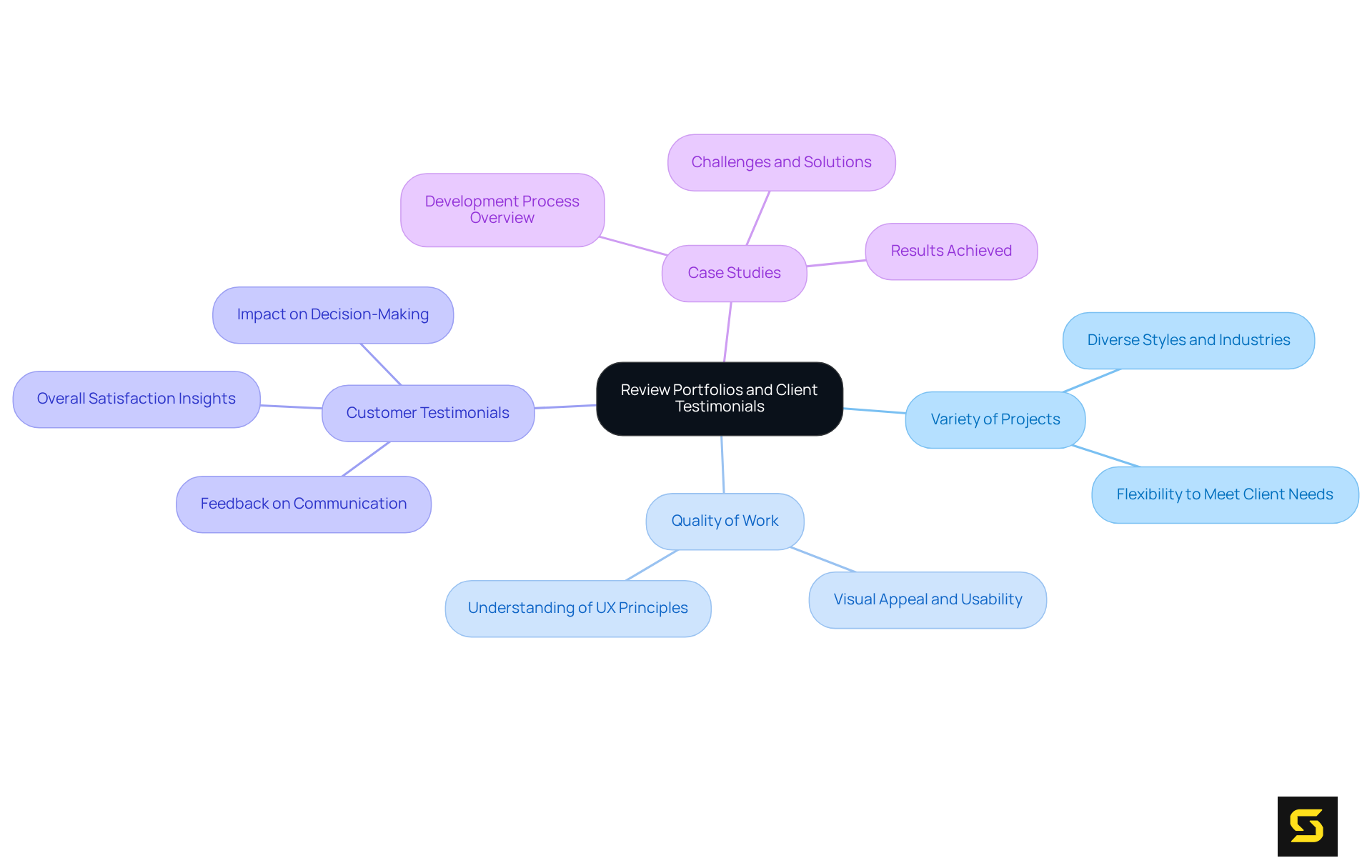 The center shows the main focus on reviewing portfolios and testimonials. Follow the branches to explore key aspects like project variety, work quality, customer feedback, and case studies for a comprehensive understanding.