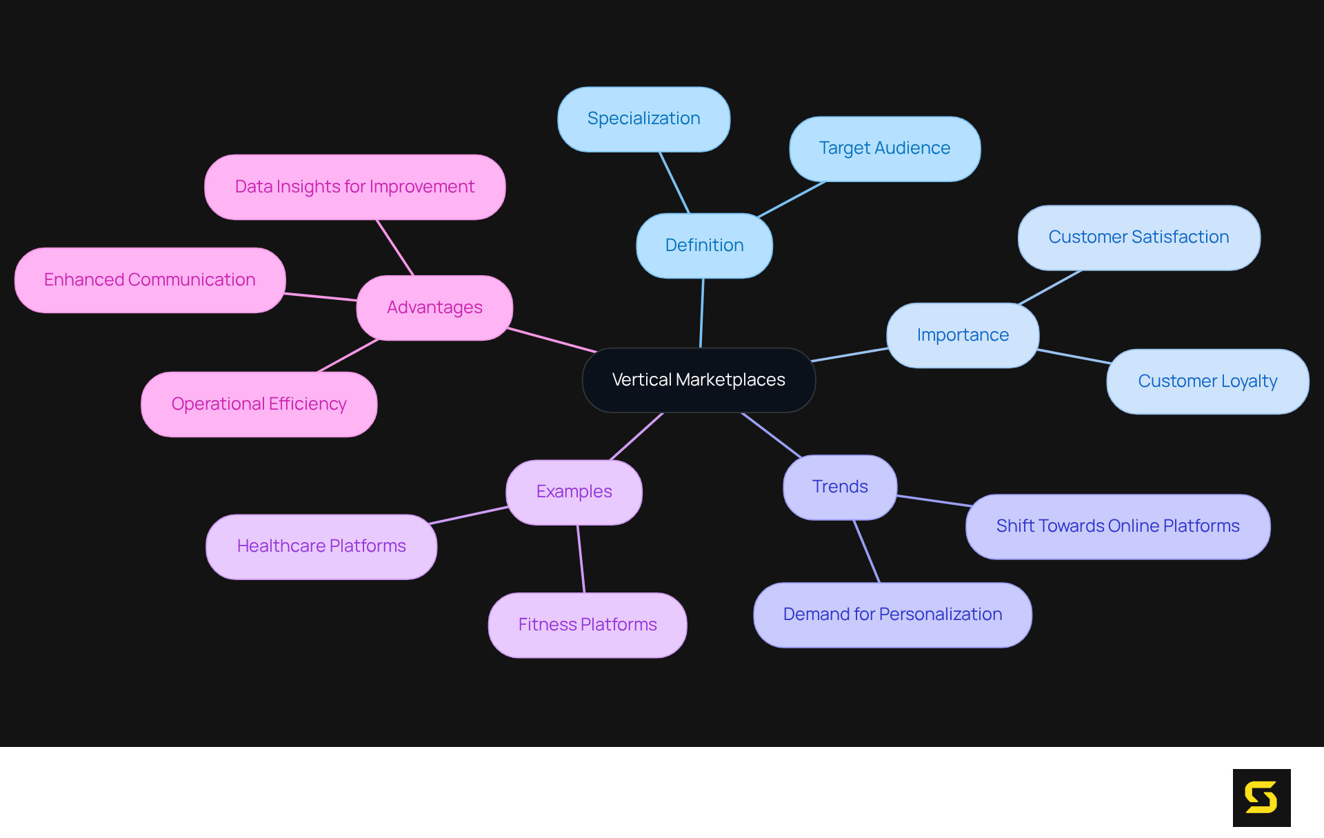 The central idea is vertical marketplaces. Each branch represents a different aspect like definition, importance, or examples, showing how they relate to the main idea and each other.