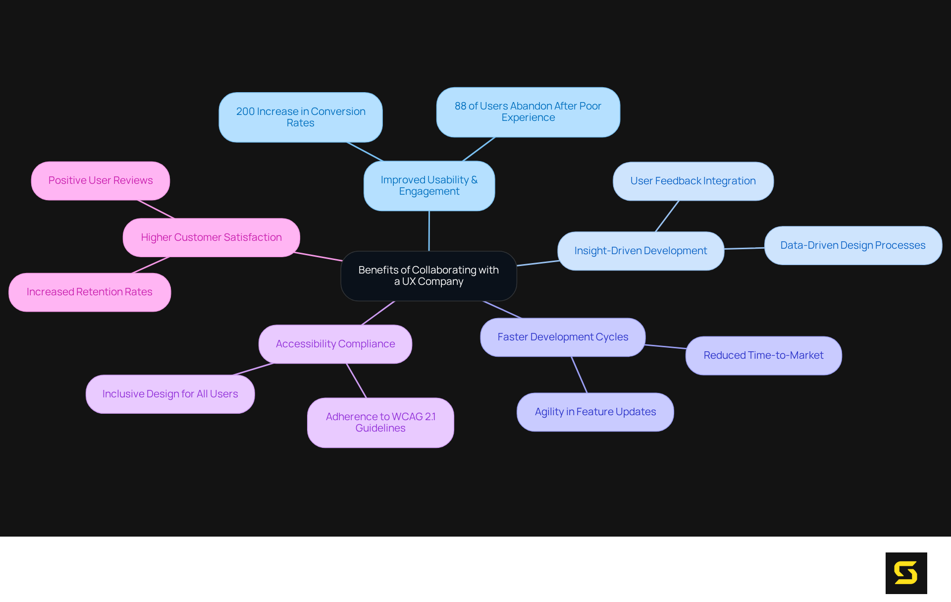 The center shows the core idea of the benefits of collaboration, and the branches illustrate specific advantages and supporting evidence, making it easy to understand how each benefit relates to the overall theme.