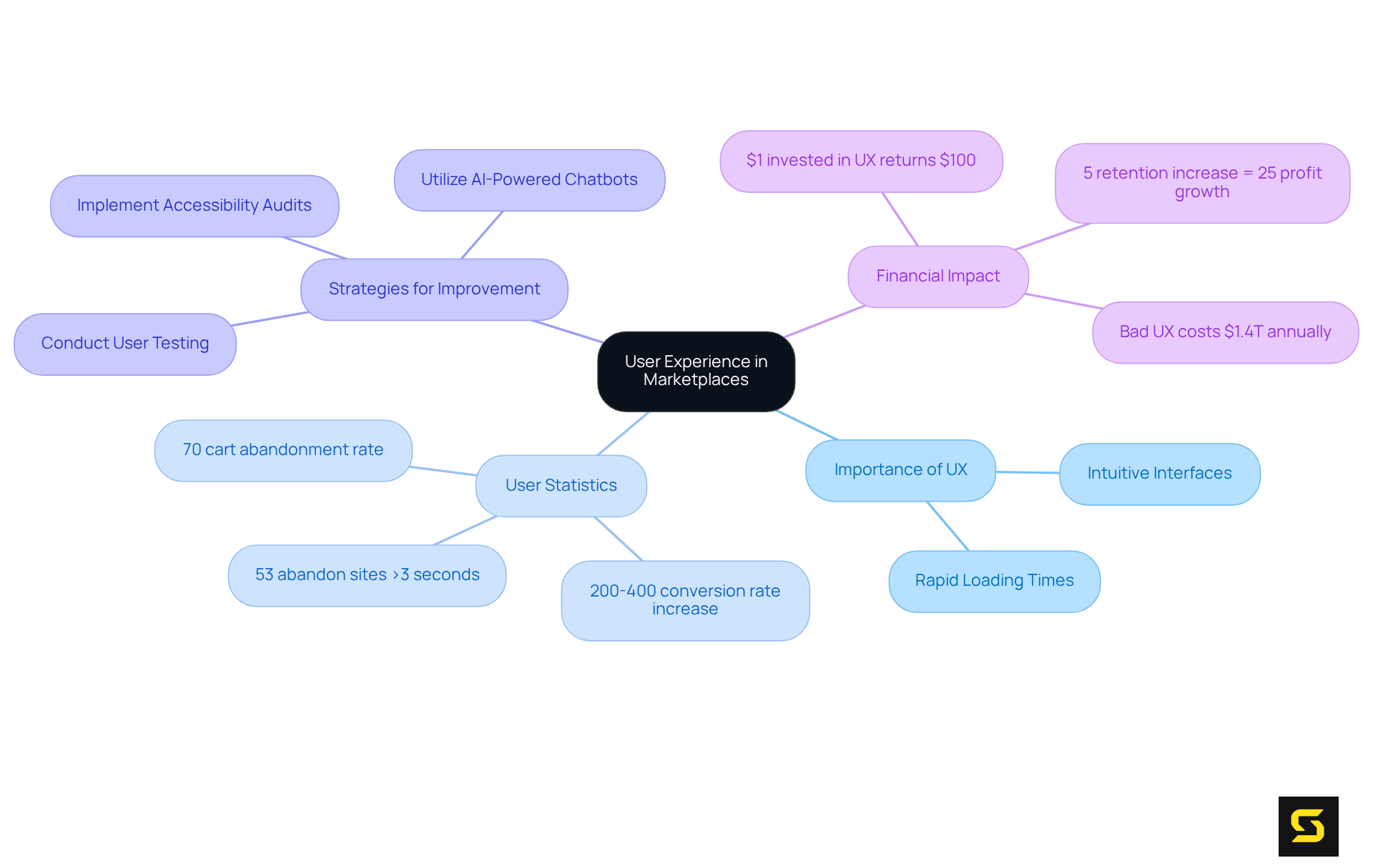 This mindmap shows how user experience impacts marketplace success. Each branch represents a different aspect of UX, with statistics and strategies that contribute to enhancing customer satisfaction.