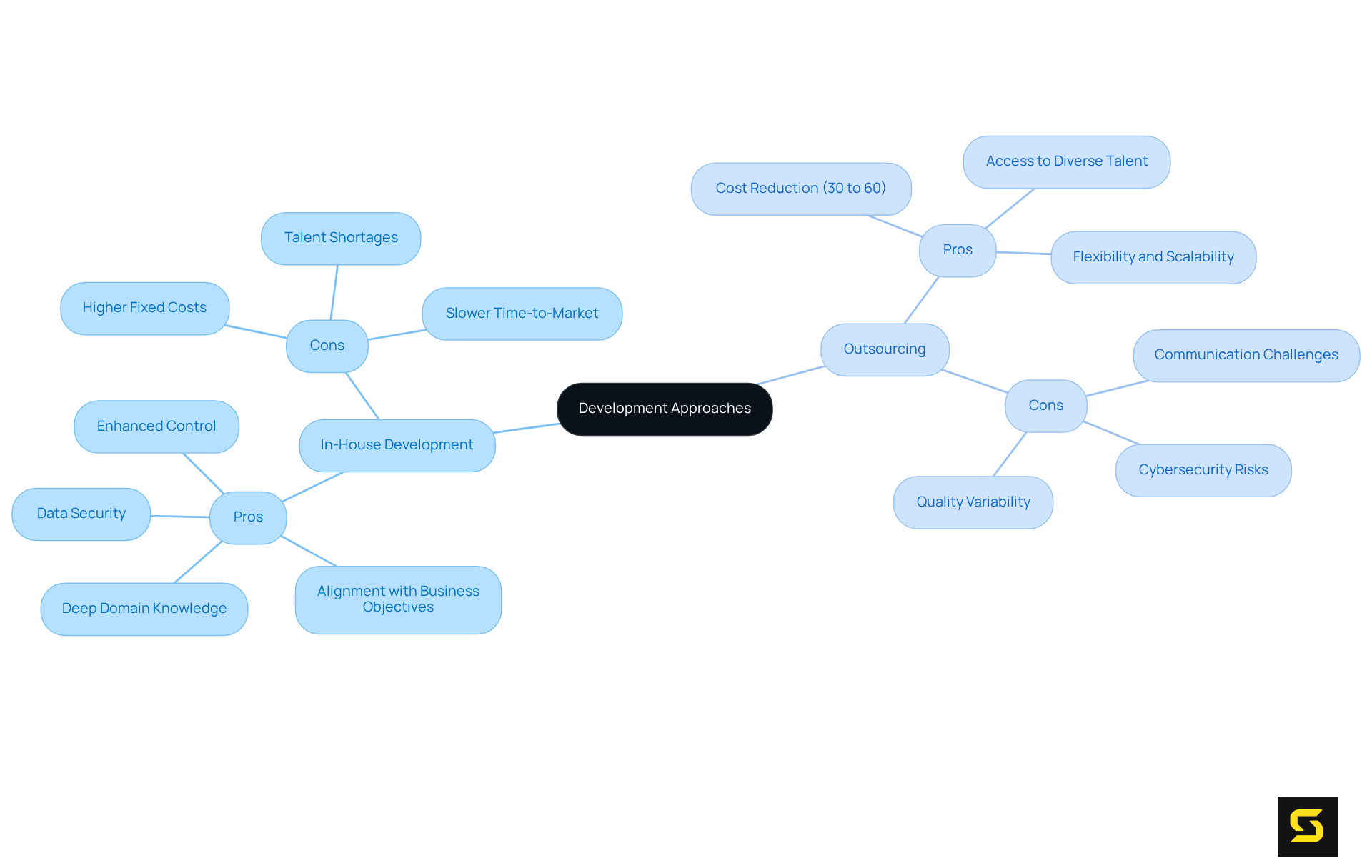 The central node shows the main topic. Each branch represents a method of development, with their pros and cons listed as sub-branches. The colors help distinguish between the two approaches.