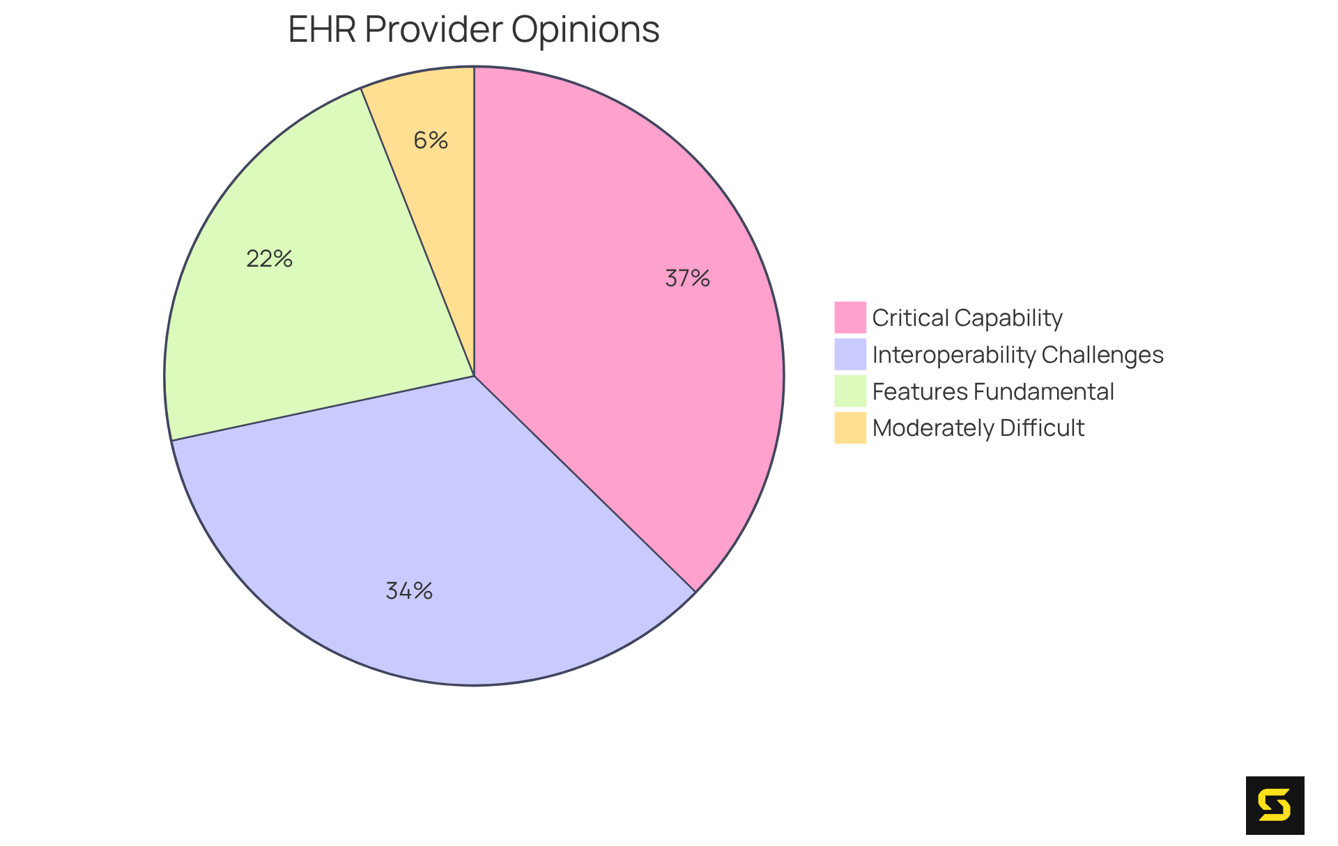 Each slice shows a different provider opinion on EHR integration. The larger the slice, the more providers share that view. Blue is for fundamental features, orange represents usability difficulties, green highlights critical scheduling capabilities, and red indicates interoperability challenges.