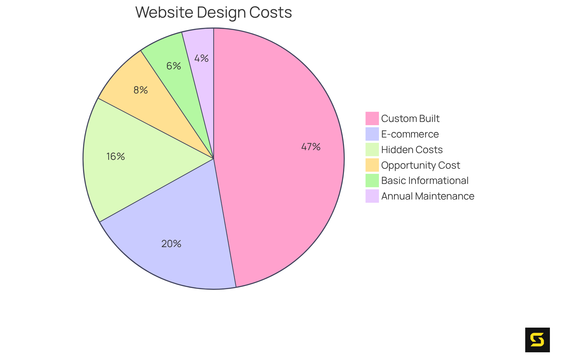 Each slice of the pie shows the estimated cost range for different aspects of website design. The larger the slice, the more significant the expense in that category. This chart helps you see how much you might need to budget for each part of your website development.