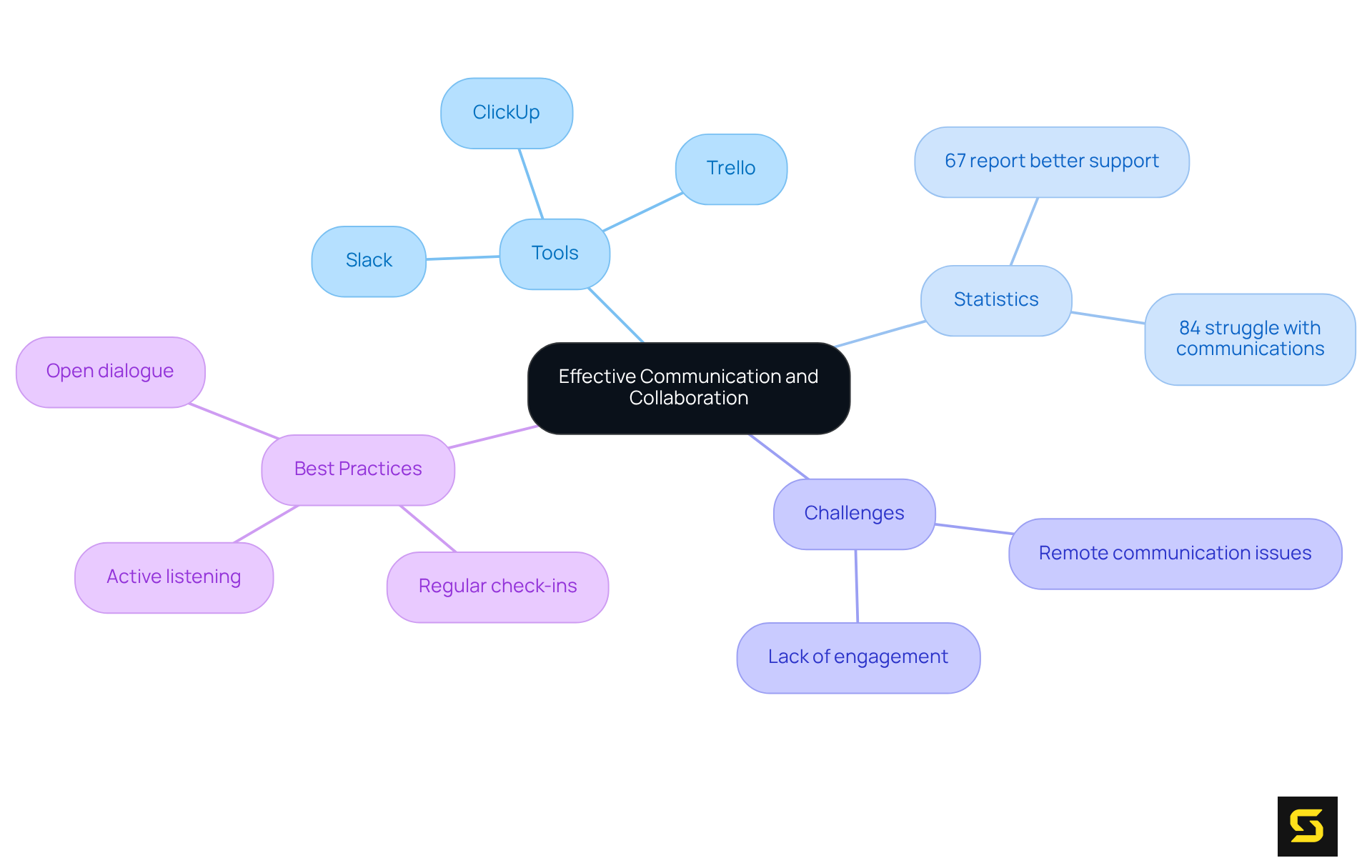 This mindmap illustrates how effective communication and collaboration can be achieved through various tools, practices, and understanding challenges, helping to create a more unified and efficient team.