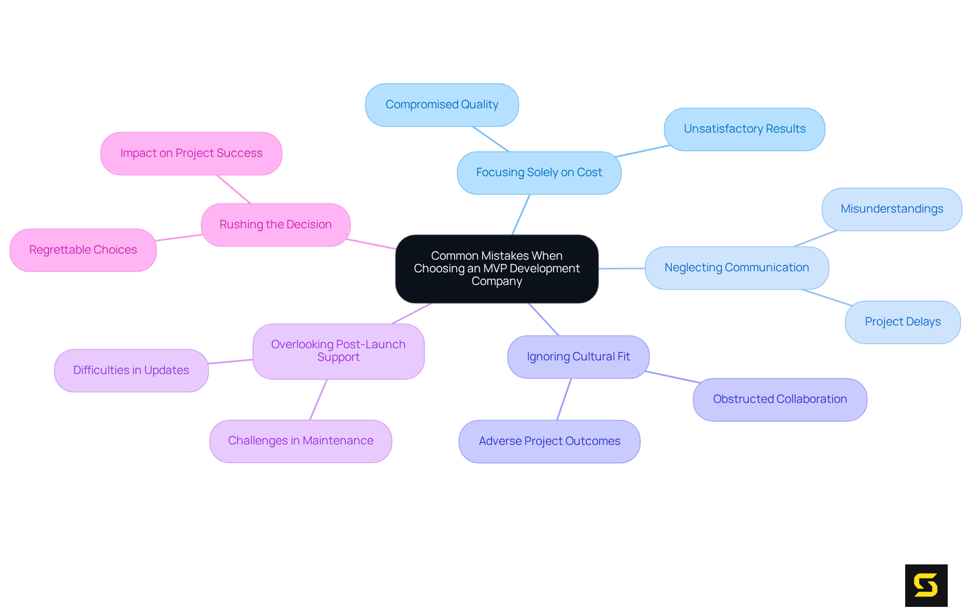 The central node represents the main topic, while each branch highlights a specific mistake to avoid. This structure helps you see at a glance what to watch out for when choosing a development partner.