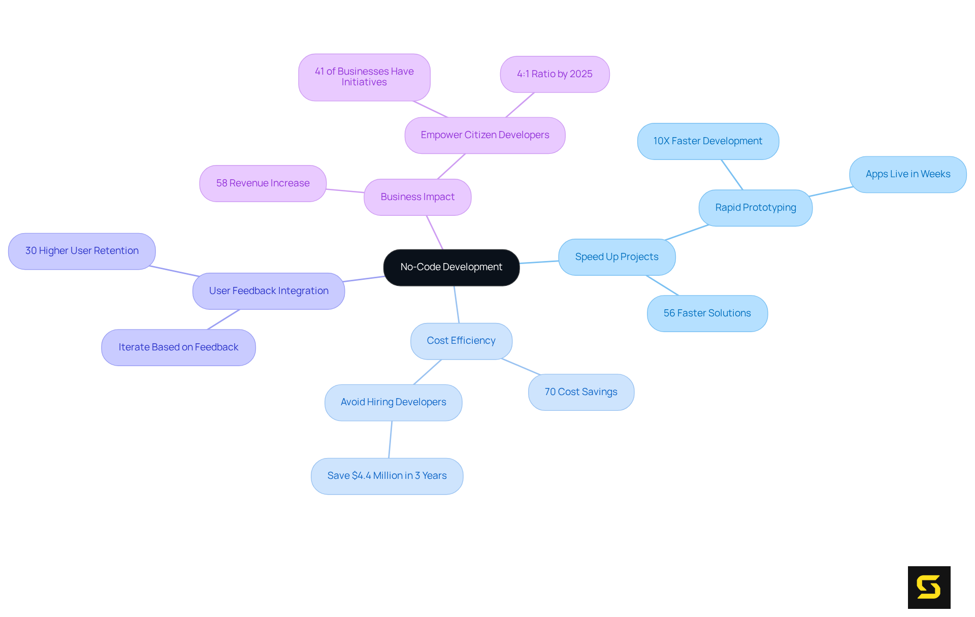 The central node represents no-code development, and each branch outlines different benefits. Follow the branches to see how these advantages can enhance your app development process.