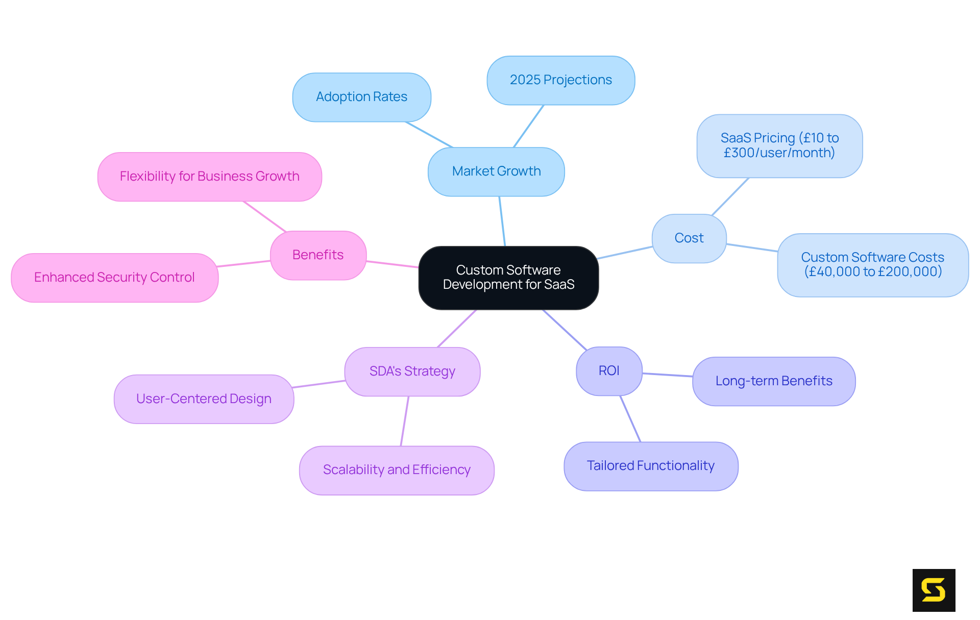 This mindmap starts with the central idea of custom software development for SaaS and branches out to show related topics. Each branch provides insights into different aspects, helping you see how they connect to the main theme.