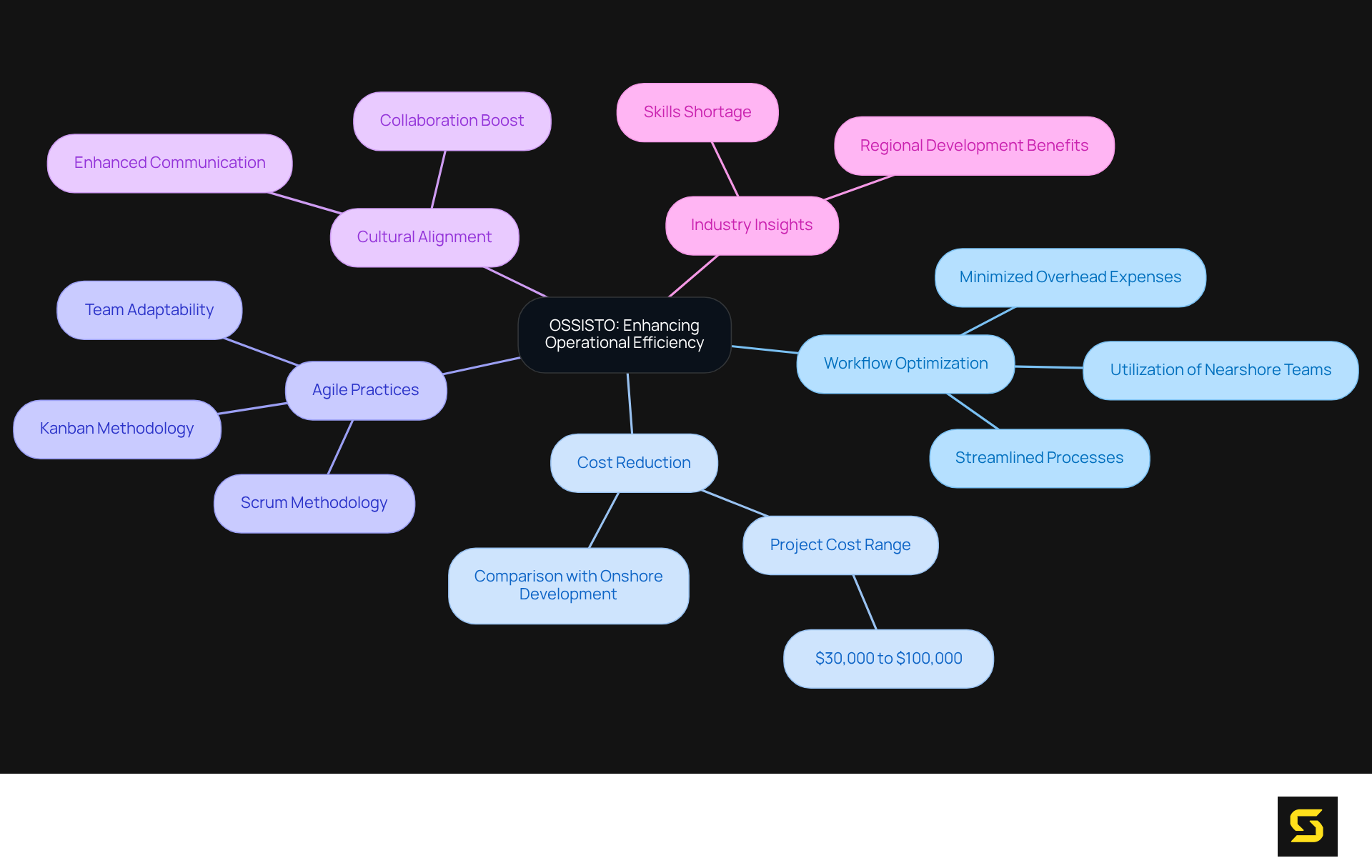 The central node represents OSSISTO's main theme, while branches show how different factors like workflow optimization and agile practices contribute to operational efficiency. Sub-points provide deeper insights into each area.