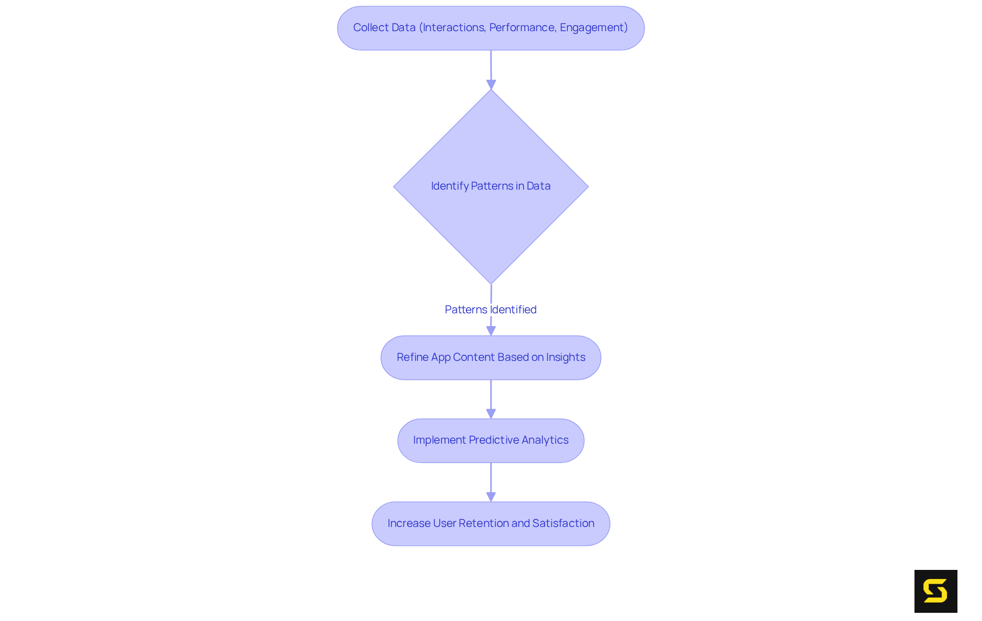 Follow the arrows through each step: collect data to identify patterns, refine app content, use predictive analytics, and ultimately boost user satisfaction and retention.