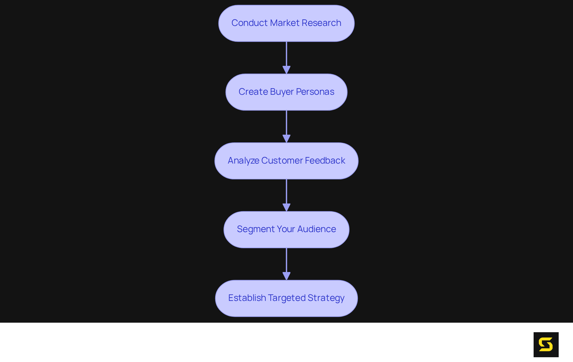 Each box represents a step in the journey to understand your audience better. Follow the arrows to see how each step leads to the next, helping you develop a targeted strategy.