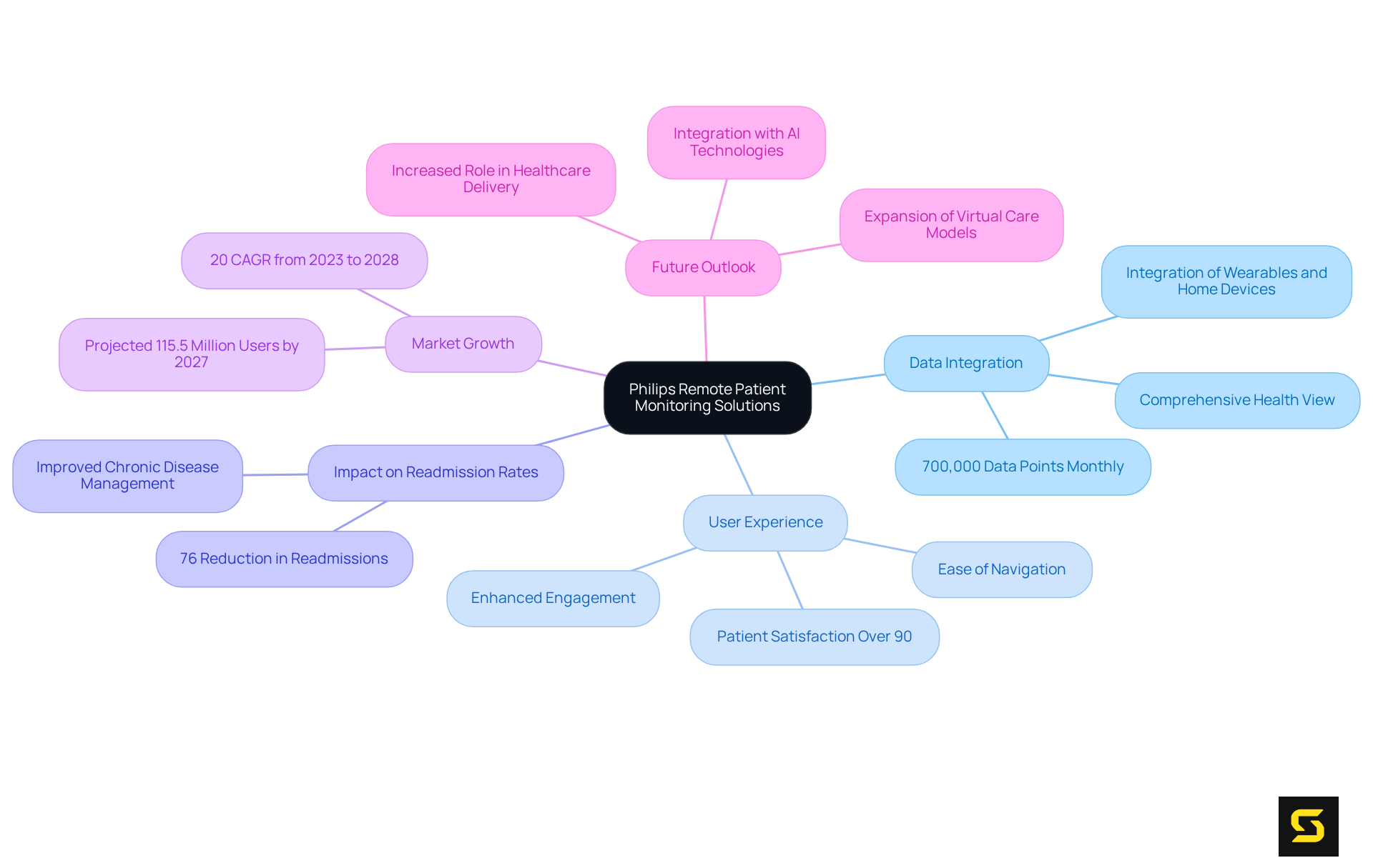 The center represents Philips' solutions, with branches illustrating the key benefits and statistics that support their effectiveness in chronic disease management.