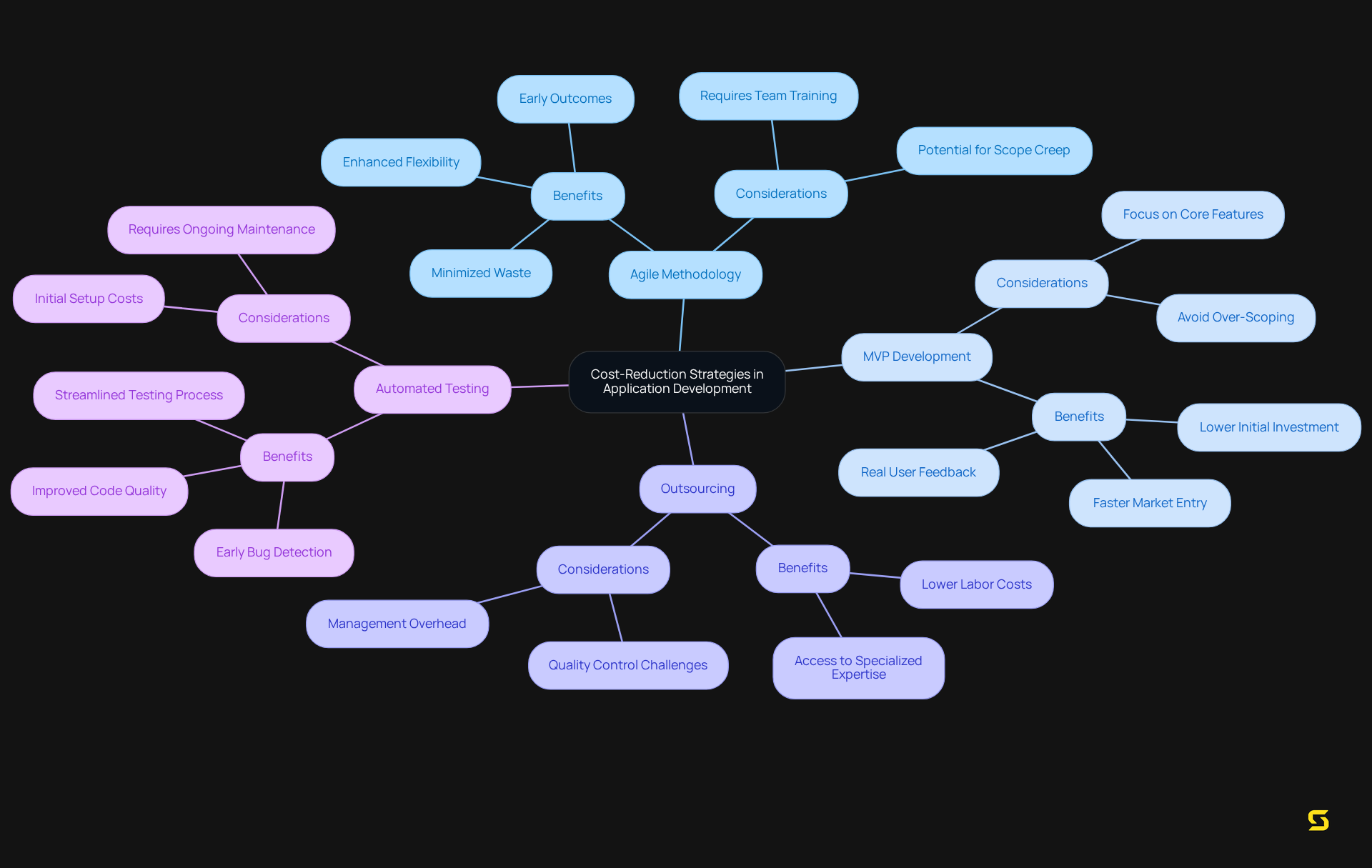 The central node represents the main topic, while the branches show different strategies to achieve cost reduction. Each sub-branch provides more detailed insights. The colors help differentiate strategies and make the mindmap engaging.