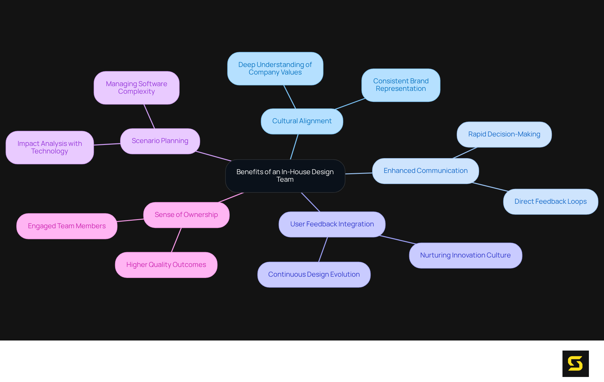 The central node represents the overall topic, while each branch highlights a specific benefit of having an in-house team. The sub-branches provide additional details, making it easy to see how these benefits interconnect and contribute to better UX development.