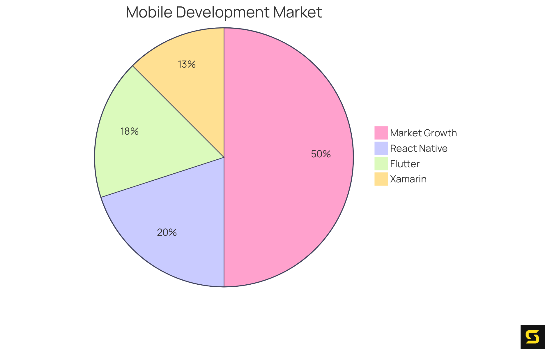 Each slice shows the market share for different mobile application development tools and the expected growth in the mobile app market. The larger the slice, the more significant that tool's share or the growth is.