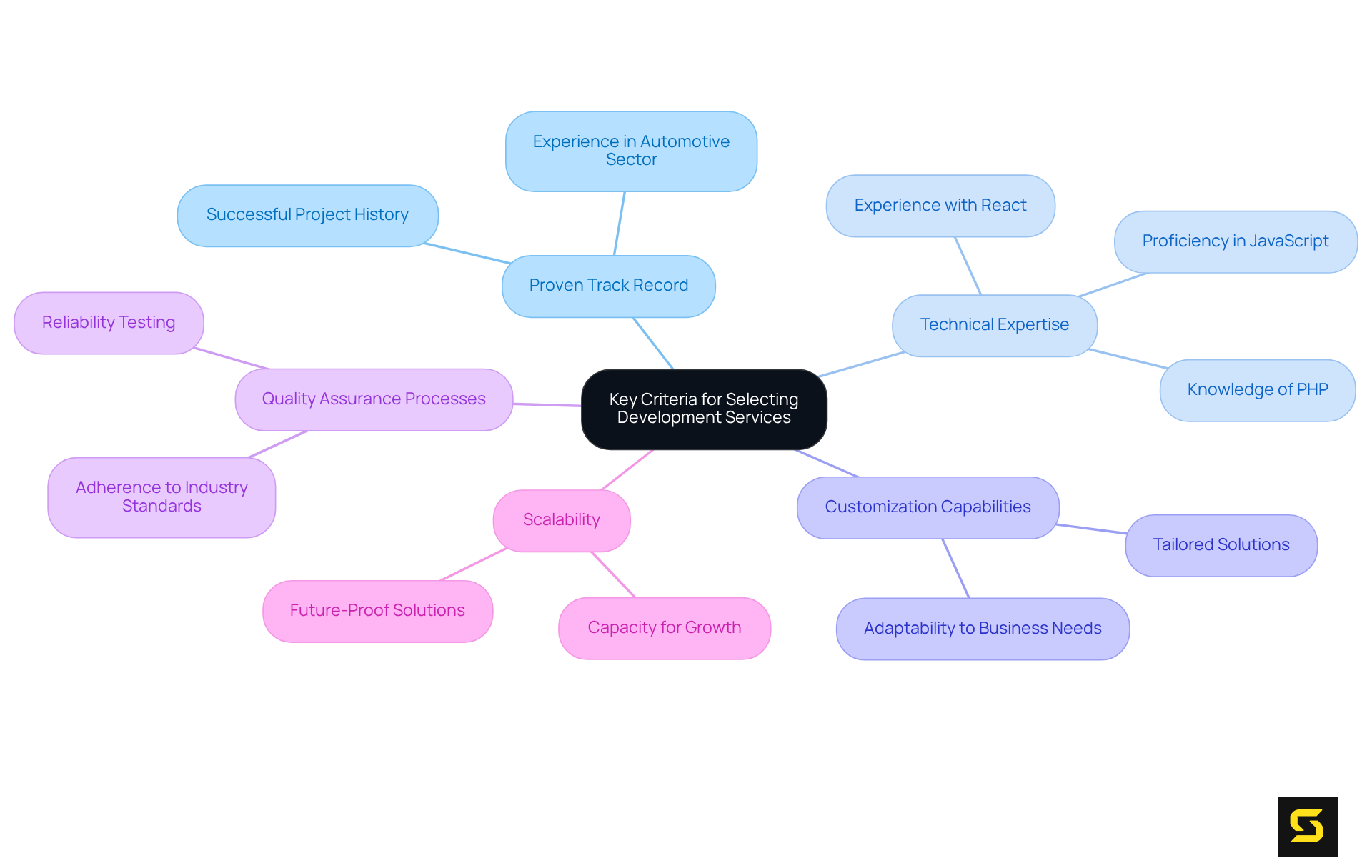 The center of the mindmap shows the main topic, while the branches display the essential criteria for selection. Each branch represents a critical factor to consider, helping you understand how they contribute to choosing the right development service.