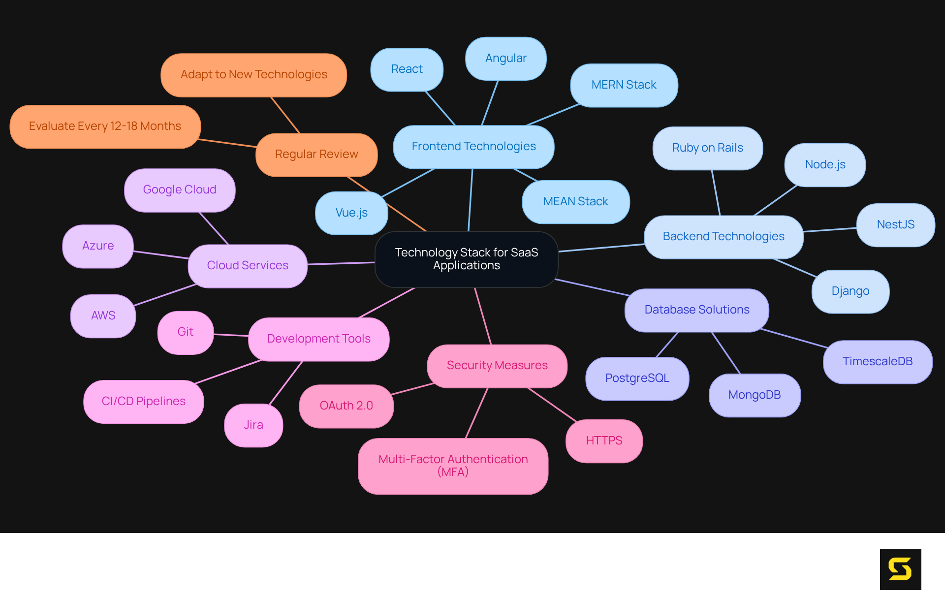 At the center, you have the main topic of technology stacks. Each branch represents a category to consider when choosing a stack, with sub-branches detailing specific technologies and their advantages.