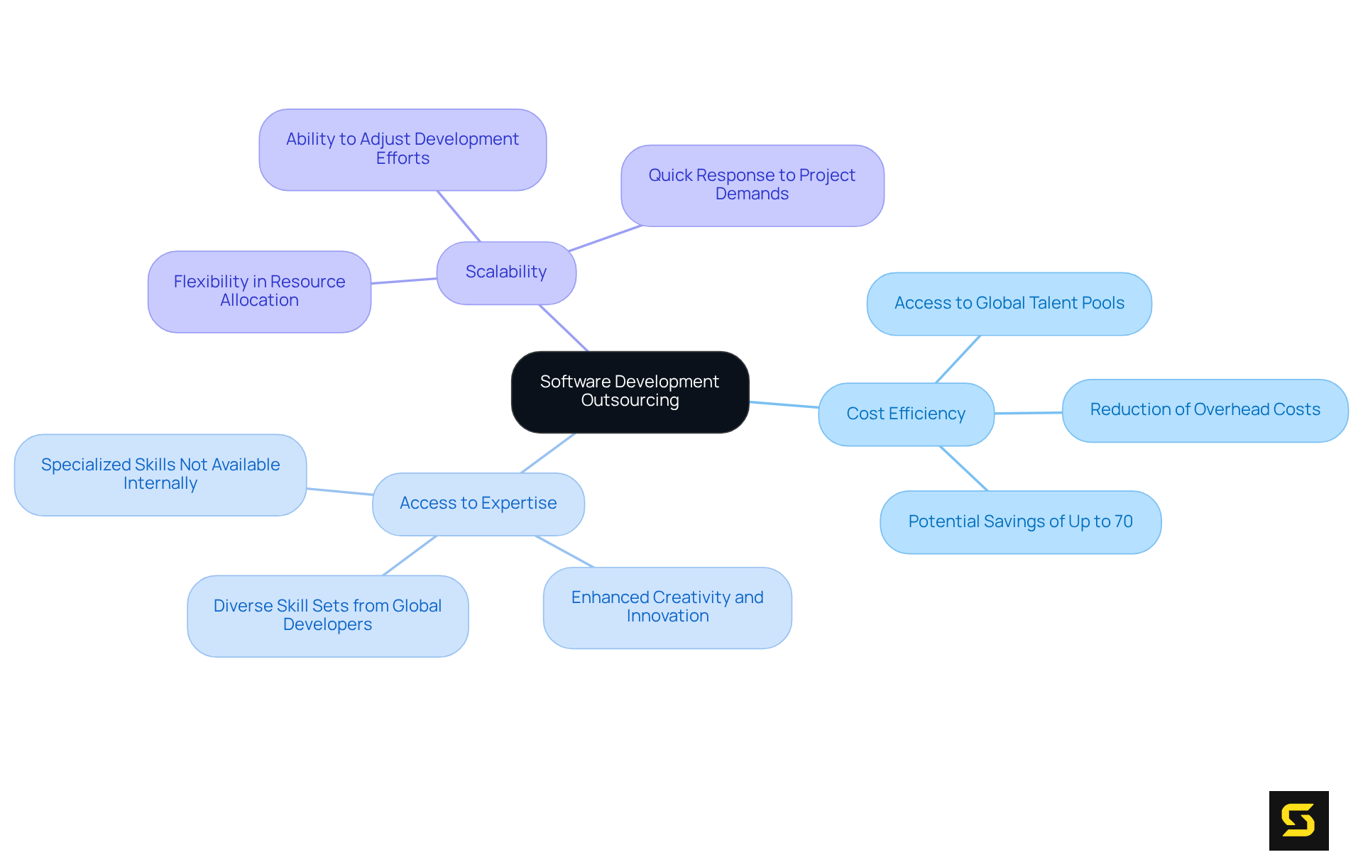 The center represents the main topic of outsourcing, and each branch represents a key benefit. Follow the branches to discover how outsourcing can enhance efficiency and effectiveness in software development.