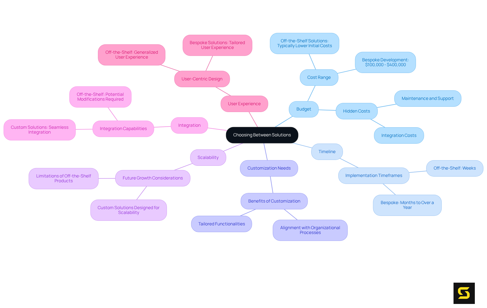 The central node represents the overall decision of choosing a software solution, while the branches show the critical factors to evaluate. Each sub-branch adds more detail about that factor to guide the decision-making process.