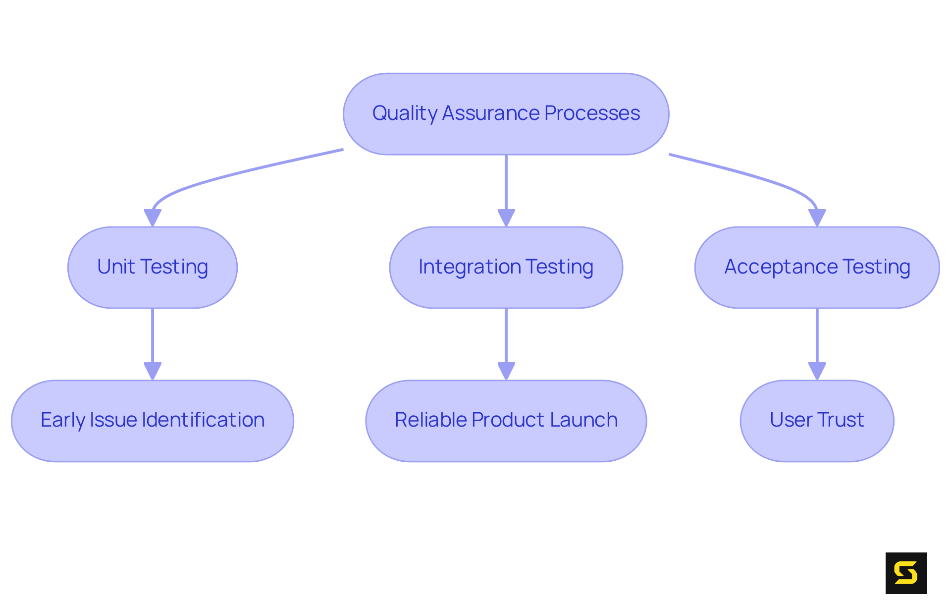 This flowchart illustrates the steps in the QA process. Each box represents a type of testing, and arrows indicate how these contribute to overall product quality and team effectiveness.