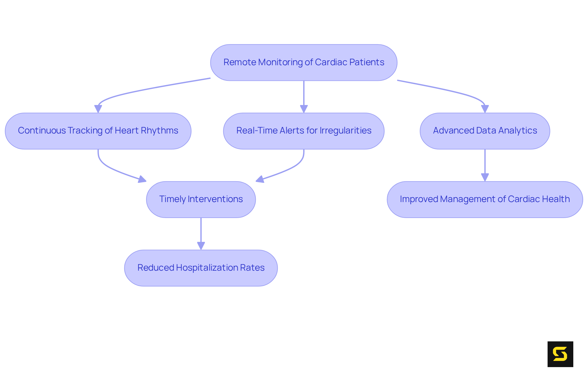 Follow the flow from monitoring to interventions and see how each step contributes to better patient outcomes — the boxes represent actions and the arrows show the progression from one step to the next.