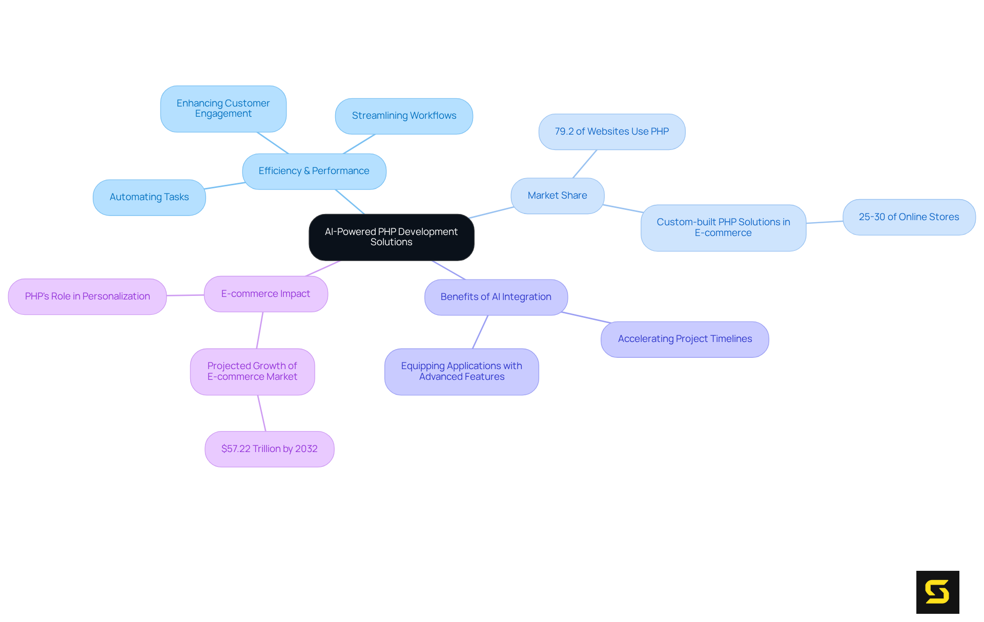 The central idea is AI-Powered PHP Development Solutions. Each branch represents a key aspect or benefit of integrating AI with PHP, showing how they connect and the impact on businesses.