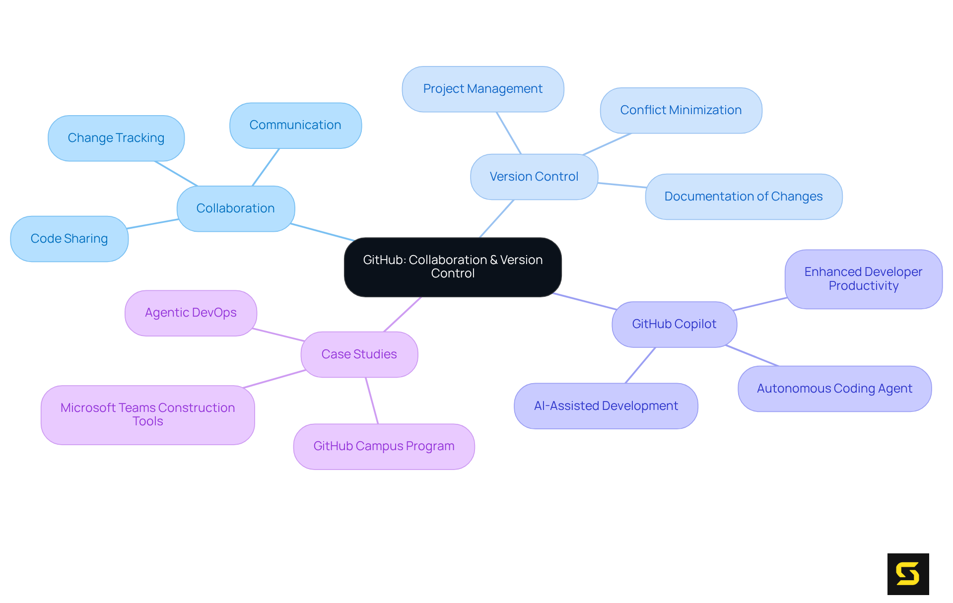 Start at the center with GitHub, then follow the branches to explore its features and benefits. Each branch represents a key aspect of how GitHub improves collaboration and version control in software development.