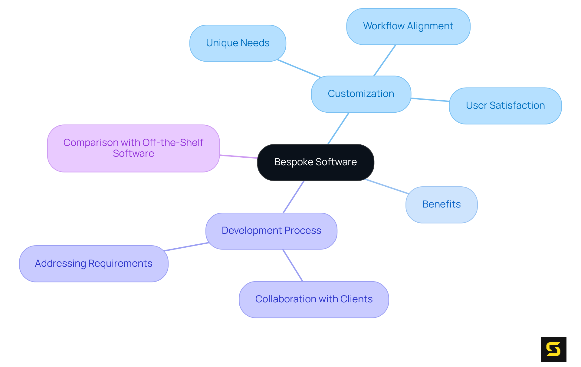 This mindmap illustrates the concept of bespoke software, highlighting its tailored features, benefits, and the collaborative process of development. Start at the center and explore how each branch connects to the central idea.