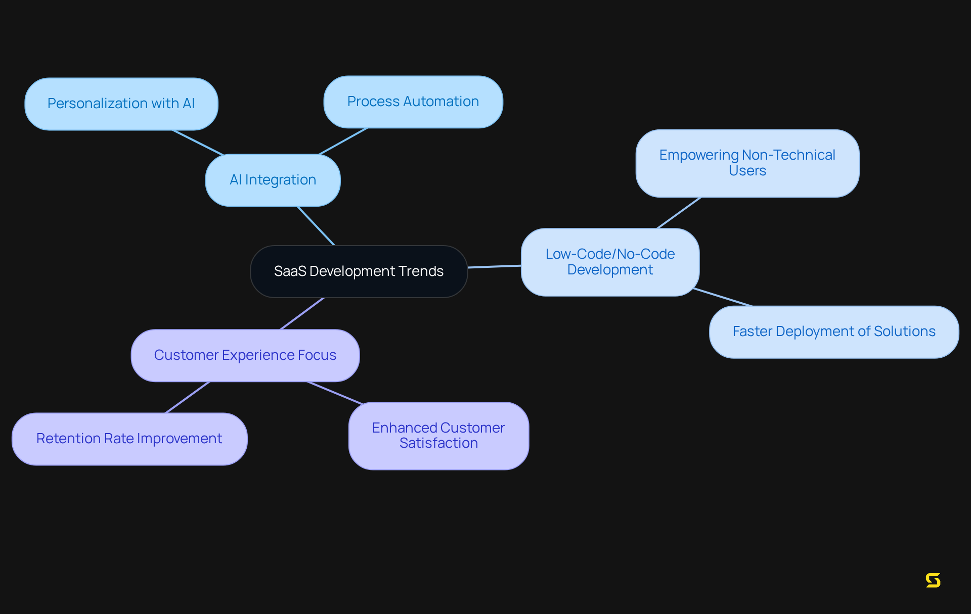 At the center, you have the main theme of SaaS trends, and each branch leads to a specific trend. Follow the branches to see how these trends influence the market and what they mean for product owners.