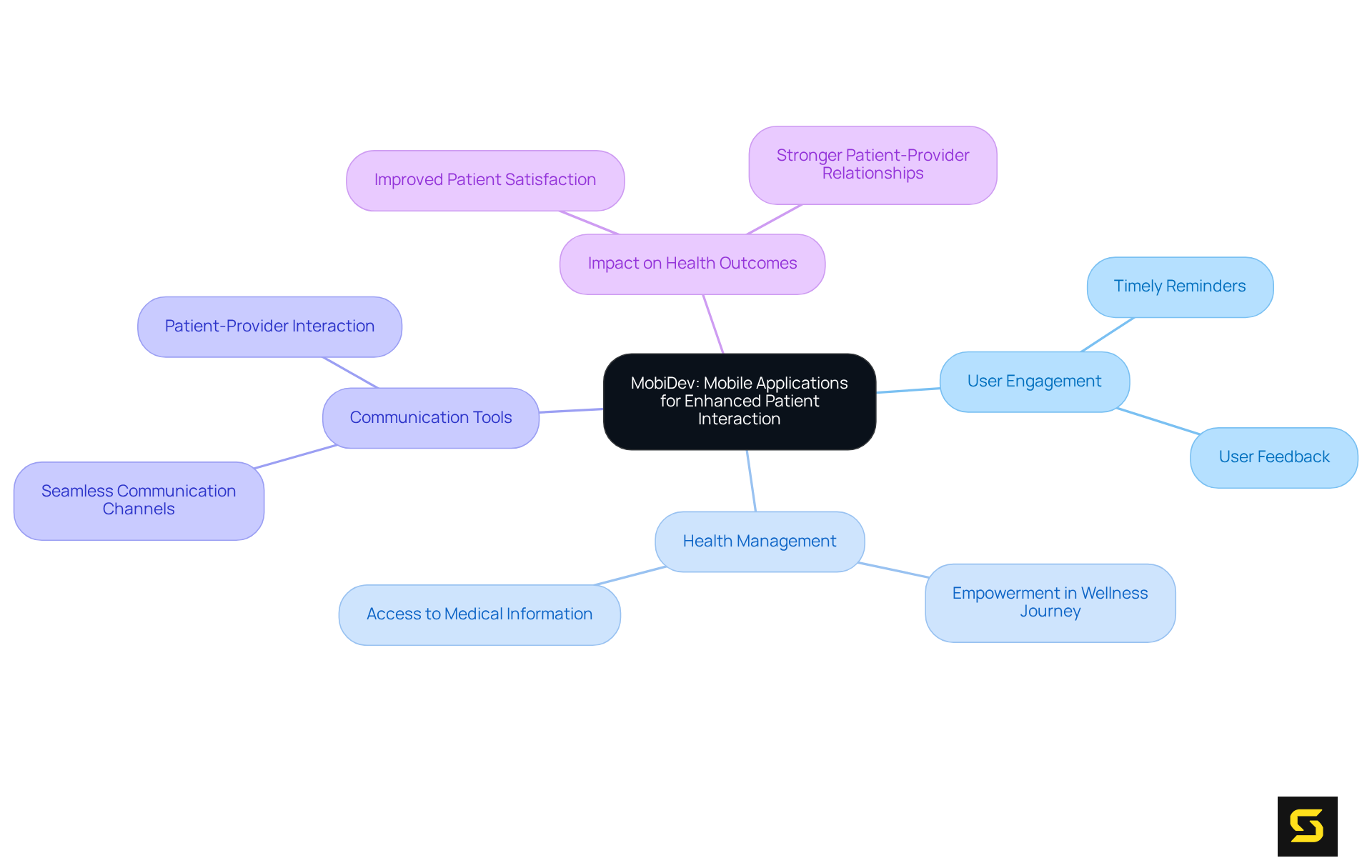 The central node represents MobiDev's primary focus, while the branches illustrate different ways their apps enhance patient experience and engagement in healthcare. Follow the branches to see how each aspect contributes to improved health outcomes.