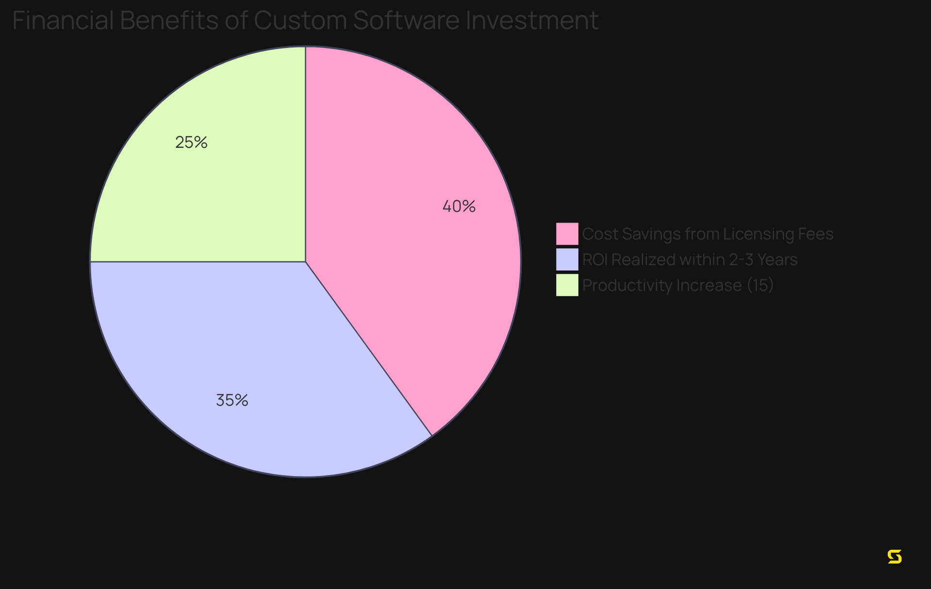 Each slice of the pie represents a different financial benefit of using custom software. The bigger the slice, the greater the impact on overall savings and productivity.