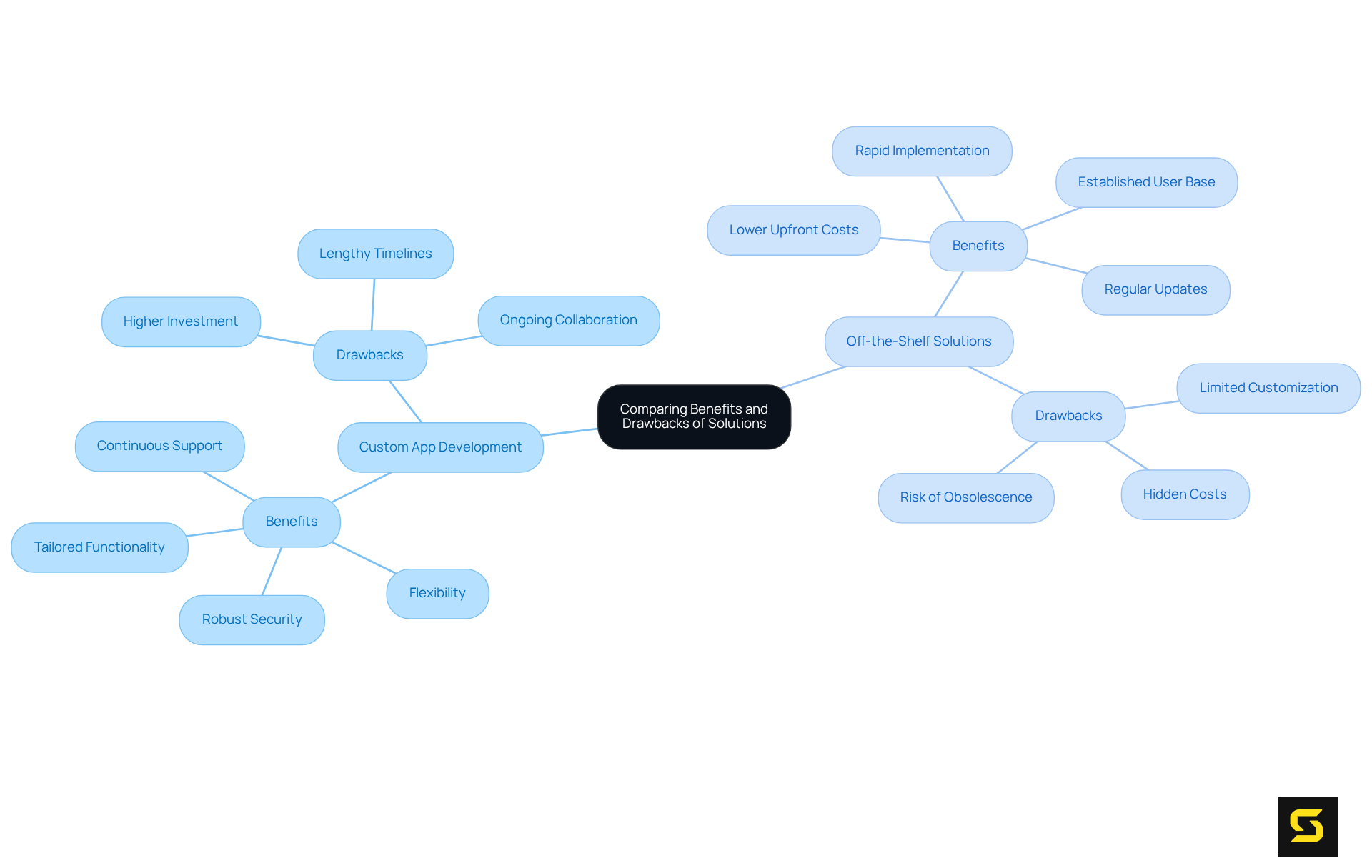 The central node represents the main topic. The branches show each solution type, with further branches detailing their respective benefits and drawbacks. The more branches you see, the more information you have about each option!