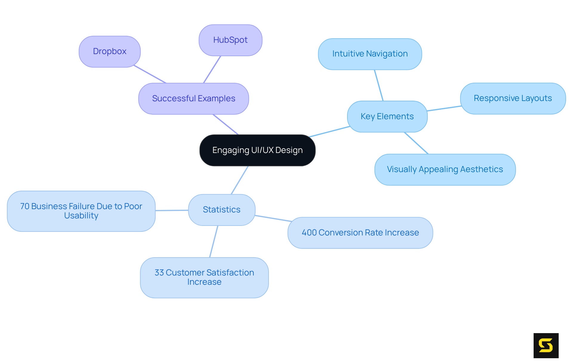Start at the center with the main idea of engaging UI/UX design, then explore the branches for key design elements, impactful statistics, and examples of companies that excel in this area.