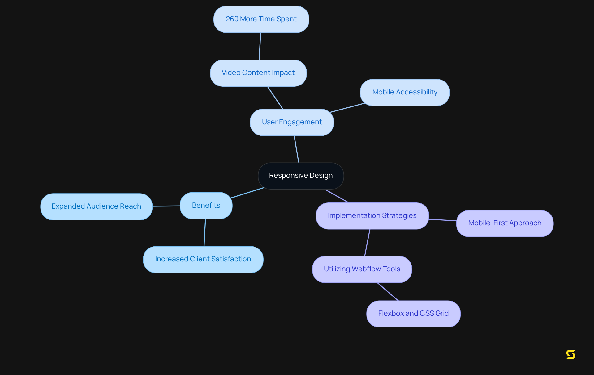 This mindmap showcases how responsive design relates to various aspects of user experience and engagement. Each branch represents a key area of focus, illustrating the importance of responsive layouts for accessibility and satisfaction.