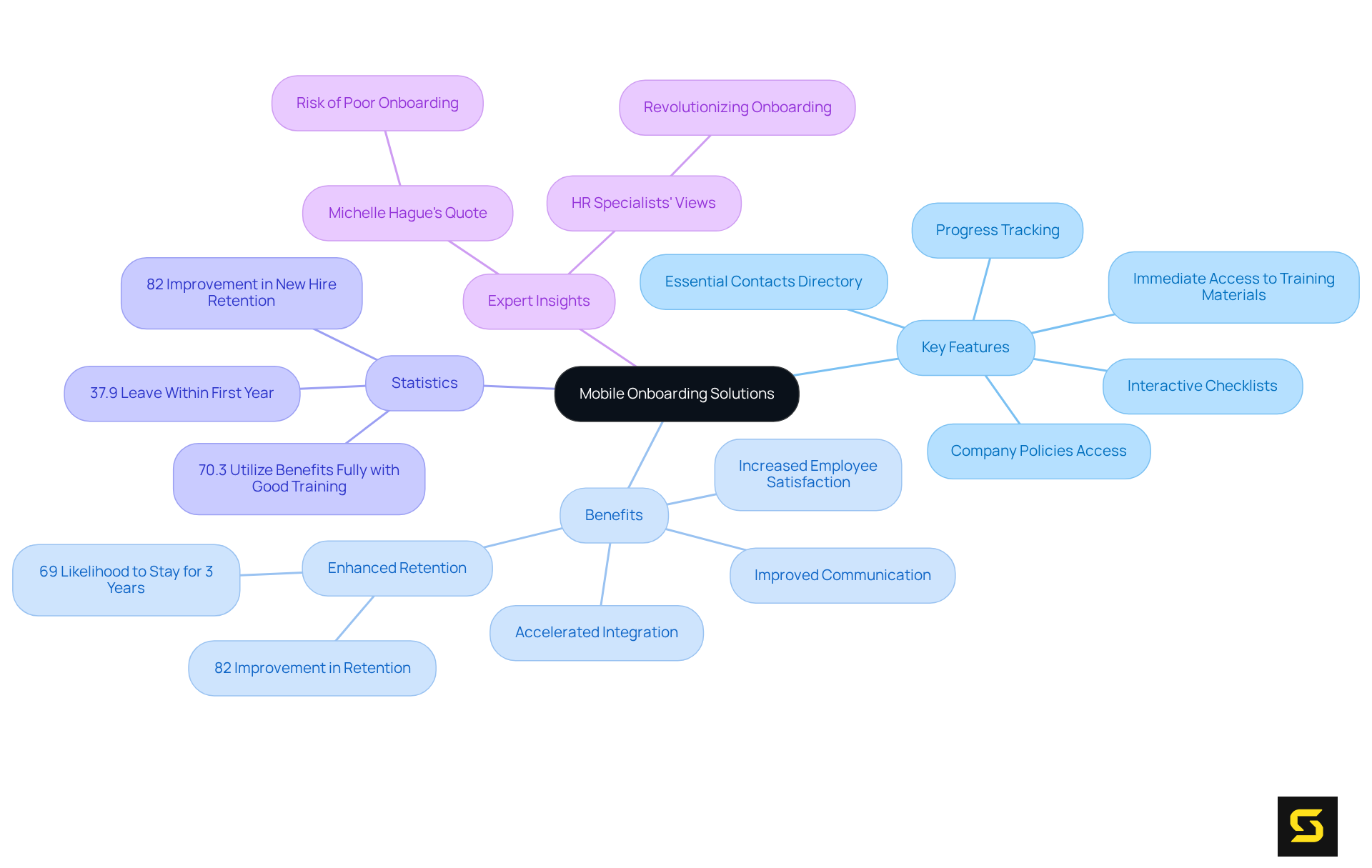 Begin at the center with mobile onboarding, then follow the branches to explore features, benefits, and expert insights that illustrate how this technology transforms the onboarding process.
