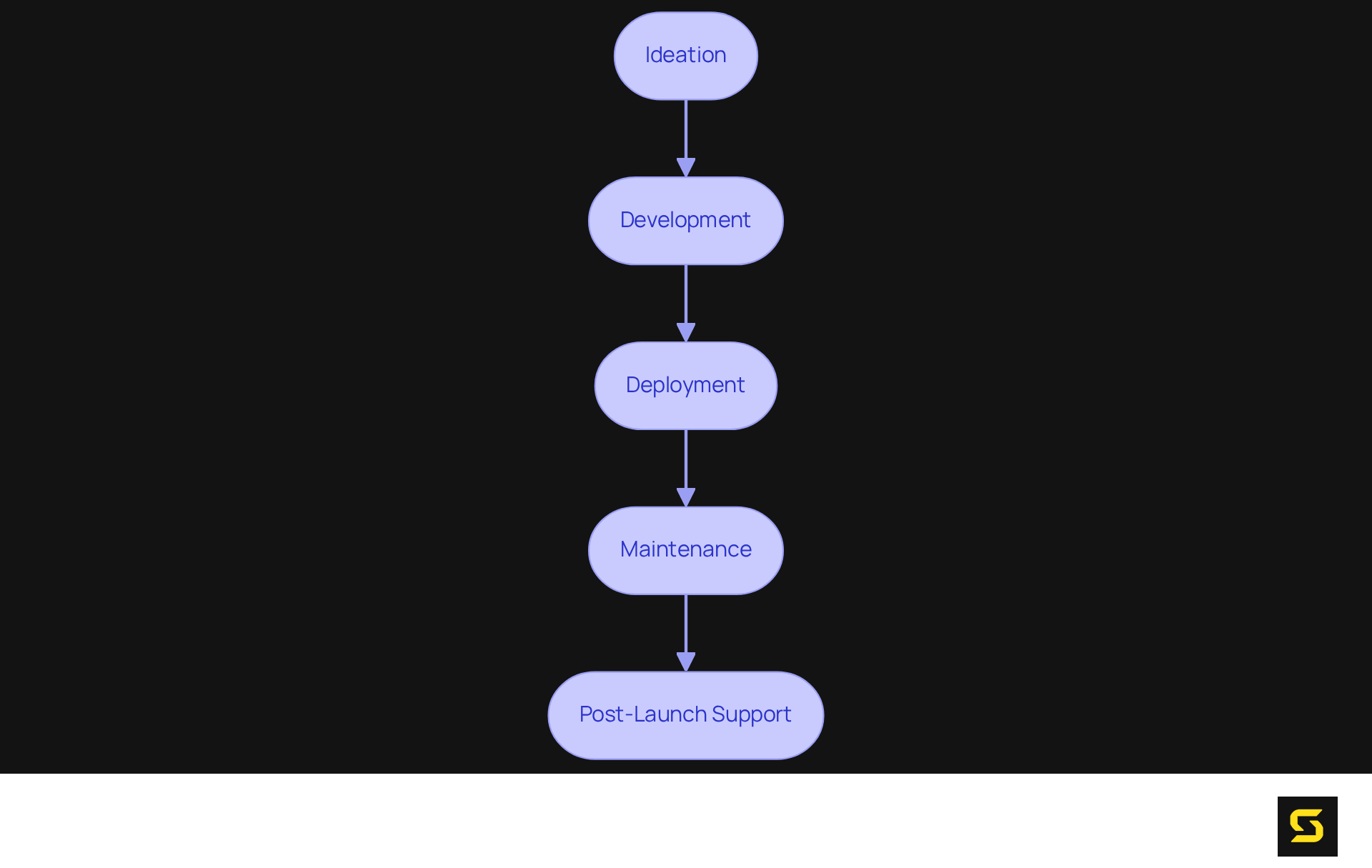 Each box represents a crucial stage in the development journey — follow the arrows to see how TechMagic guides clients from initial ideas all the way to ongoing support.