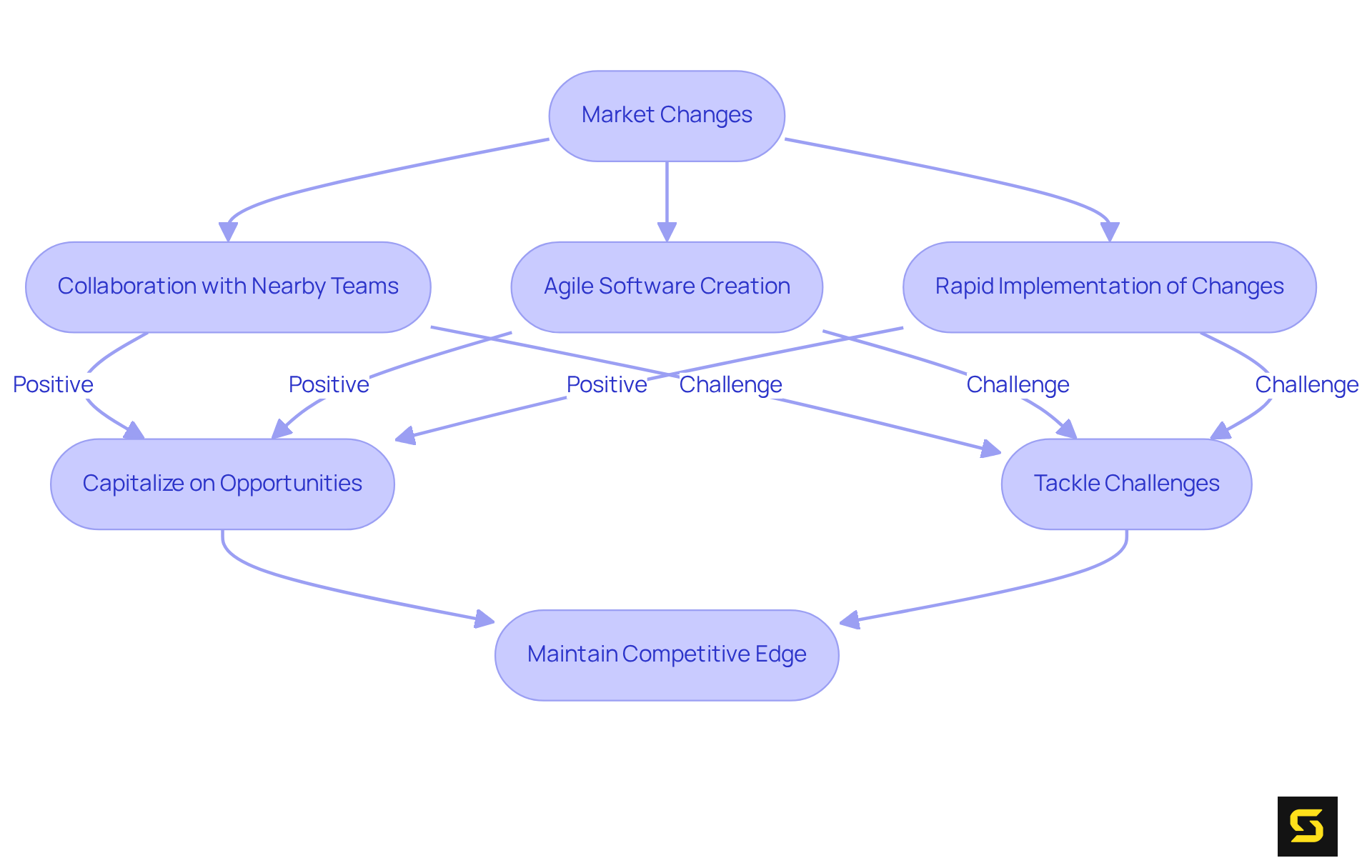 This flowchart shows how businesses adapt to market changes. Start with market changes, then see how collaboration and agile practices help tackle challenges and seize opportunities.