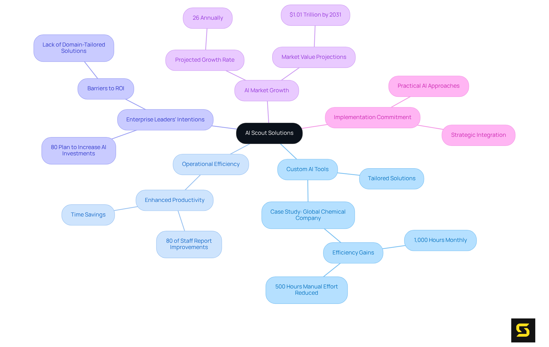 The center represents AI Scout Solutions. Each branch shows a different area of focus, illustrating how tailored AI contributes to business growth and efficiency — the more branches, the more insights into AI's impact.