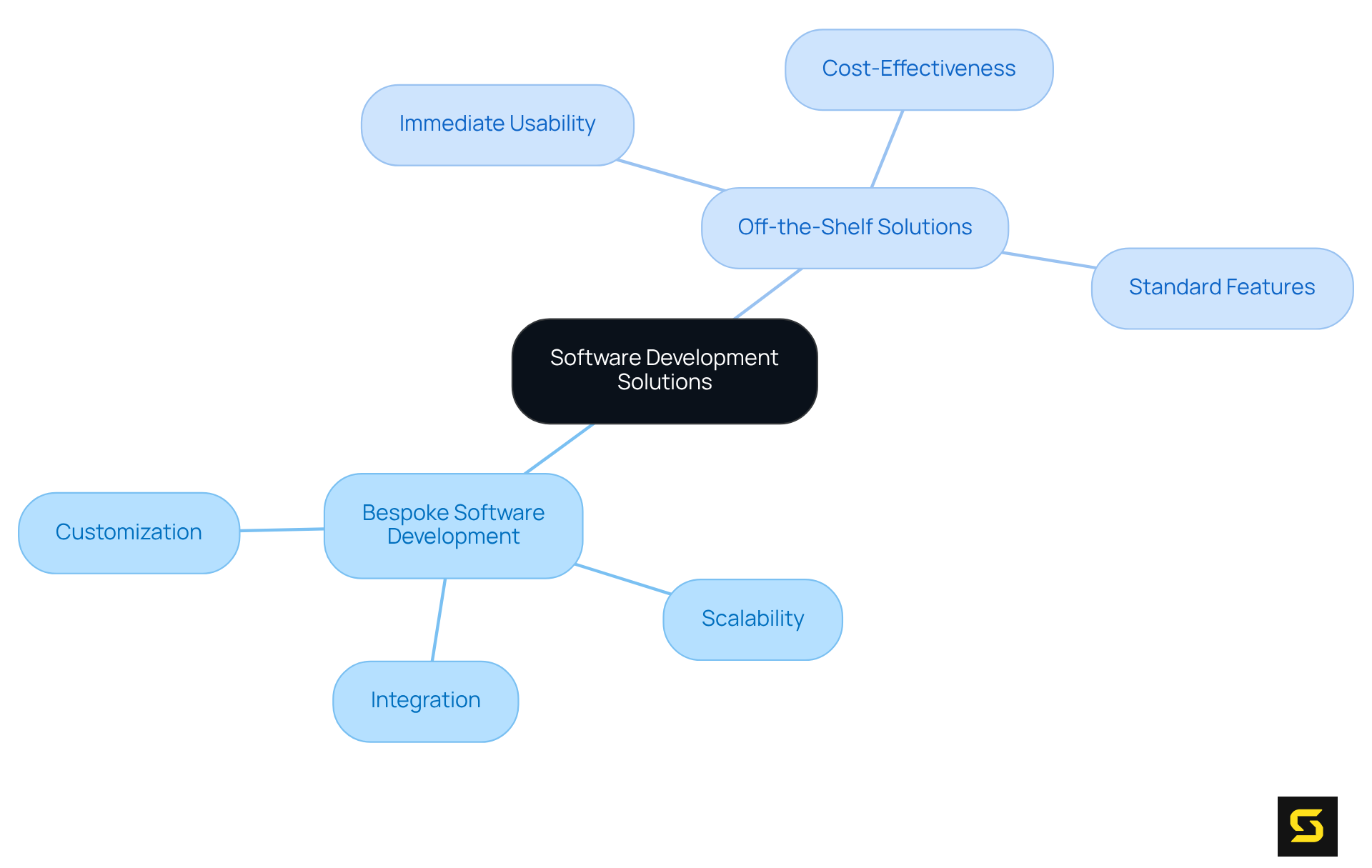 The central node represents the overall topic, with branches showing the two main approaches. Each sub-branch highlights key characteristics and features, helping you see how they compare at a glance.