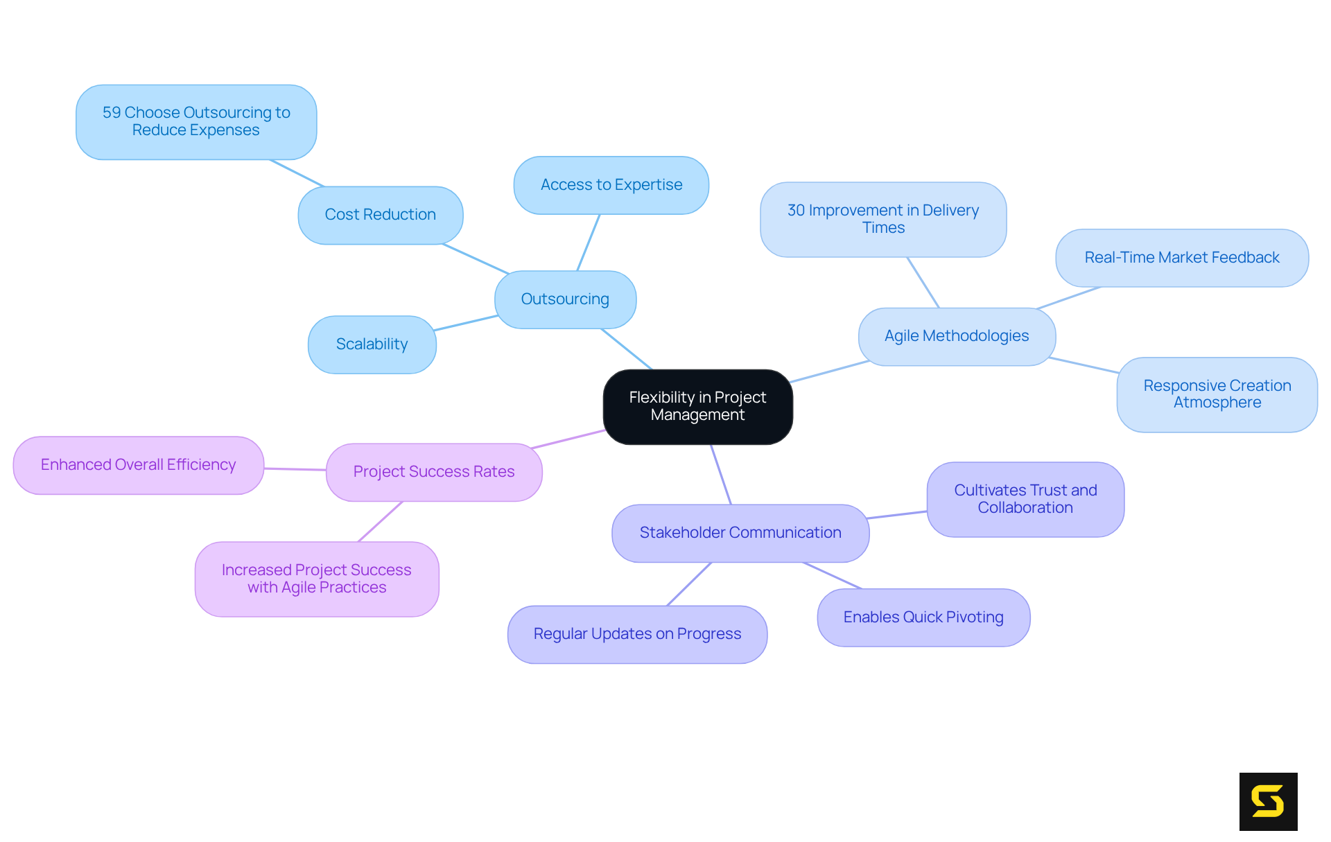 The center shows the main theme, while branches lead to various strategies and benefits of adapting project management through outsourcing and agile practices. Each branch represents a key area that contributes to overall project success.