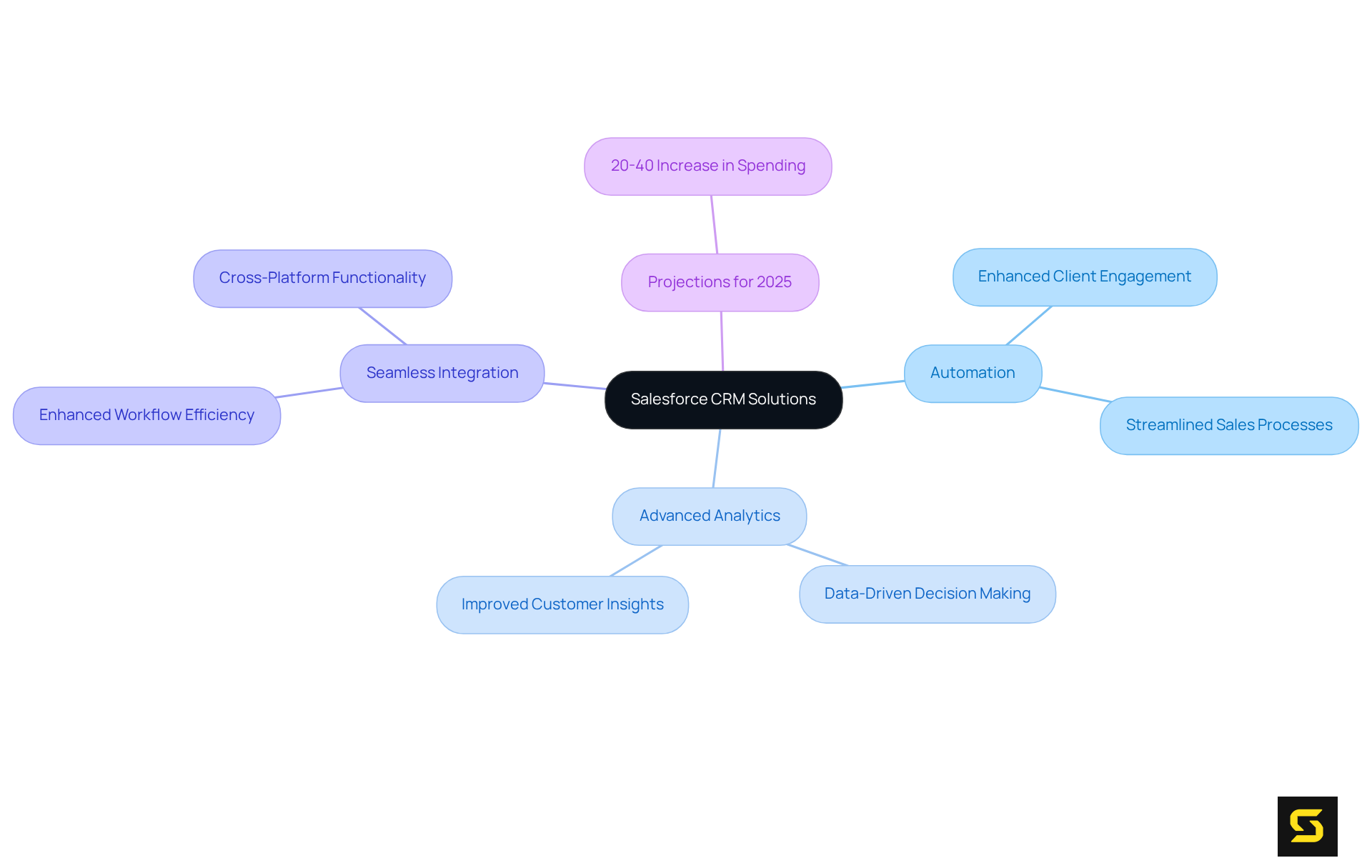 This mindmap starts with Salesforce at the center, branching out into its key features and their benefits. The outer branches illustrate the anticipated effects on client spending and engagement, emphasizing the importance of effective client interaction.