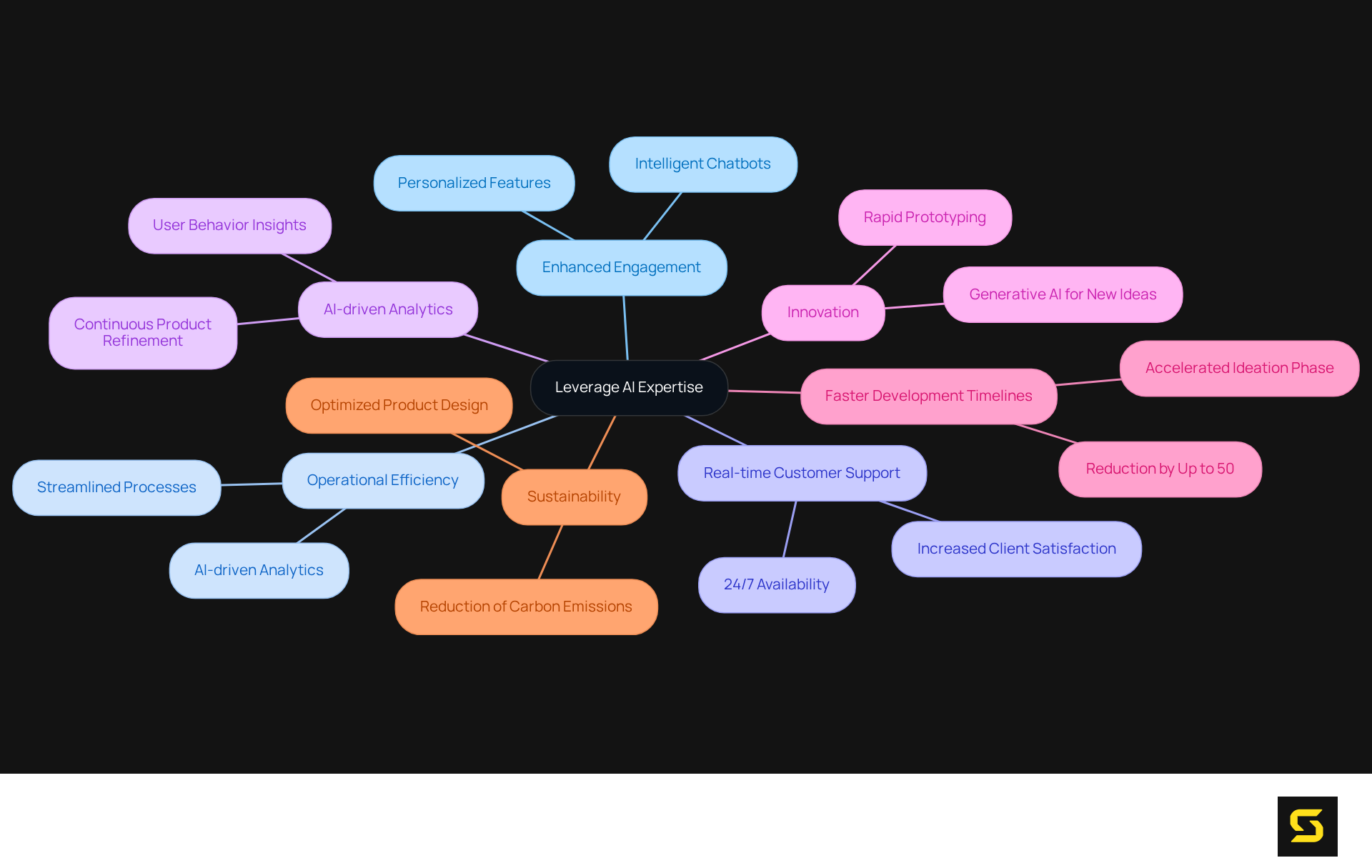The central node represents the main idea of leveraging AI expertise, while each branch highlights a specific benefit. The sub-branches provide further details or examples, showing how these benefits contribute to product functionality and overall organizational success.