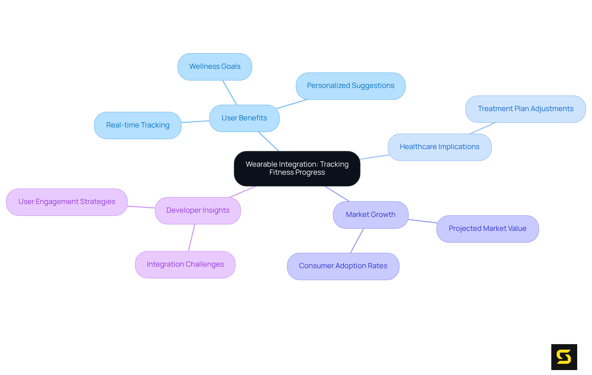 The central idea of wearable technology connects to various topics like user benefits and market growth. Each branch represents a different aspect, helping you see how they all relate to the main theme of tracking fitness progress.