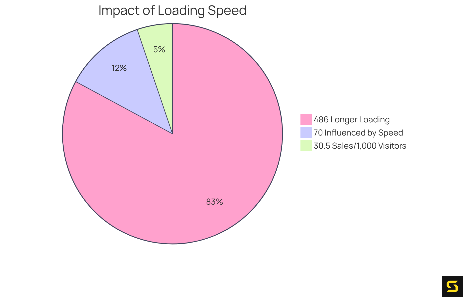 Each segment of the pie shows the importance of responsive images and loading speed: the larger the segment, the greater its impact on user decisions and sales.