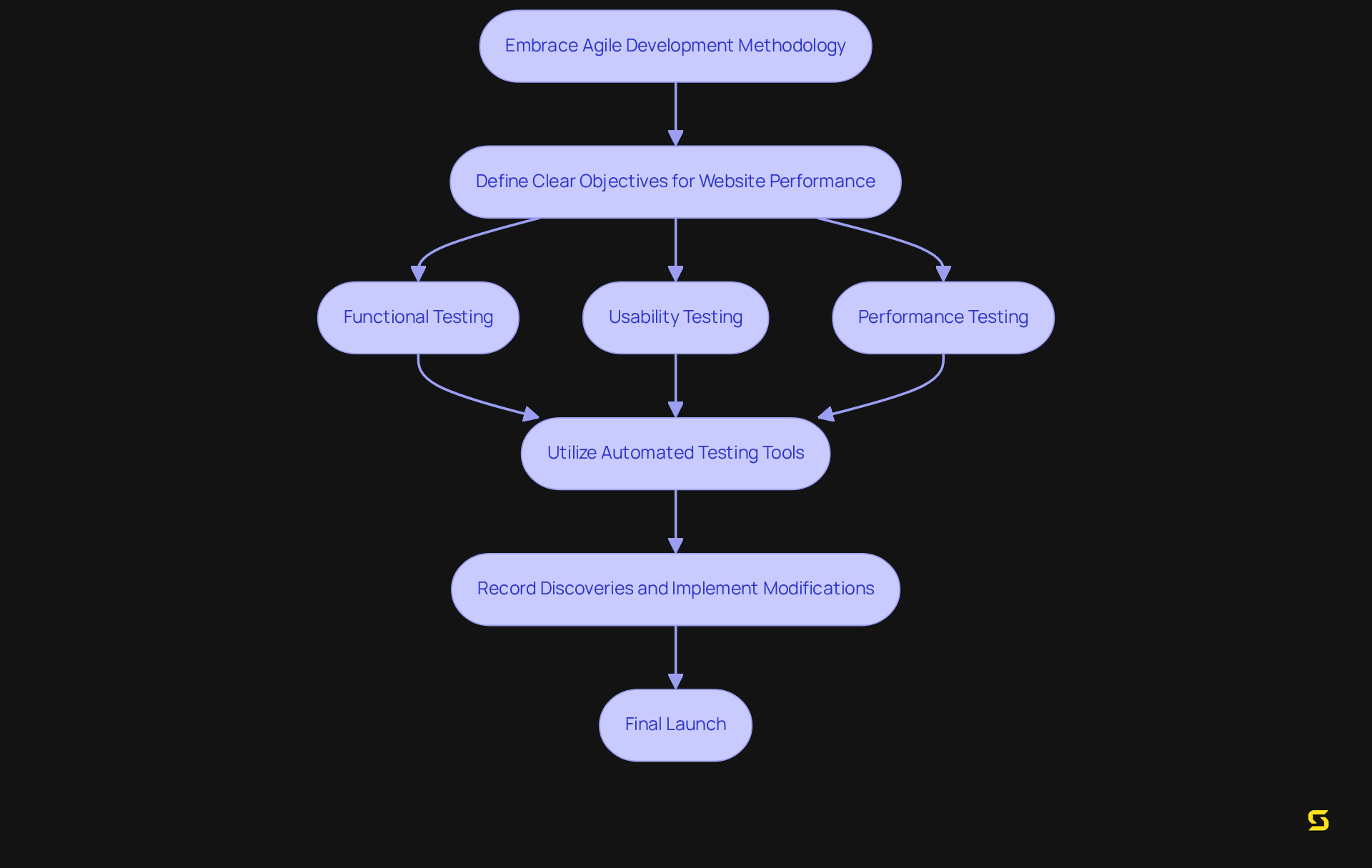 This flowchart outlines the steps in developing and testing a website. Follow the arrows to see how each phase leads to the next, from agile development to the final launch.