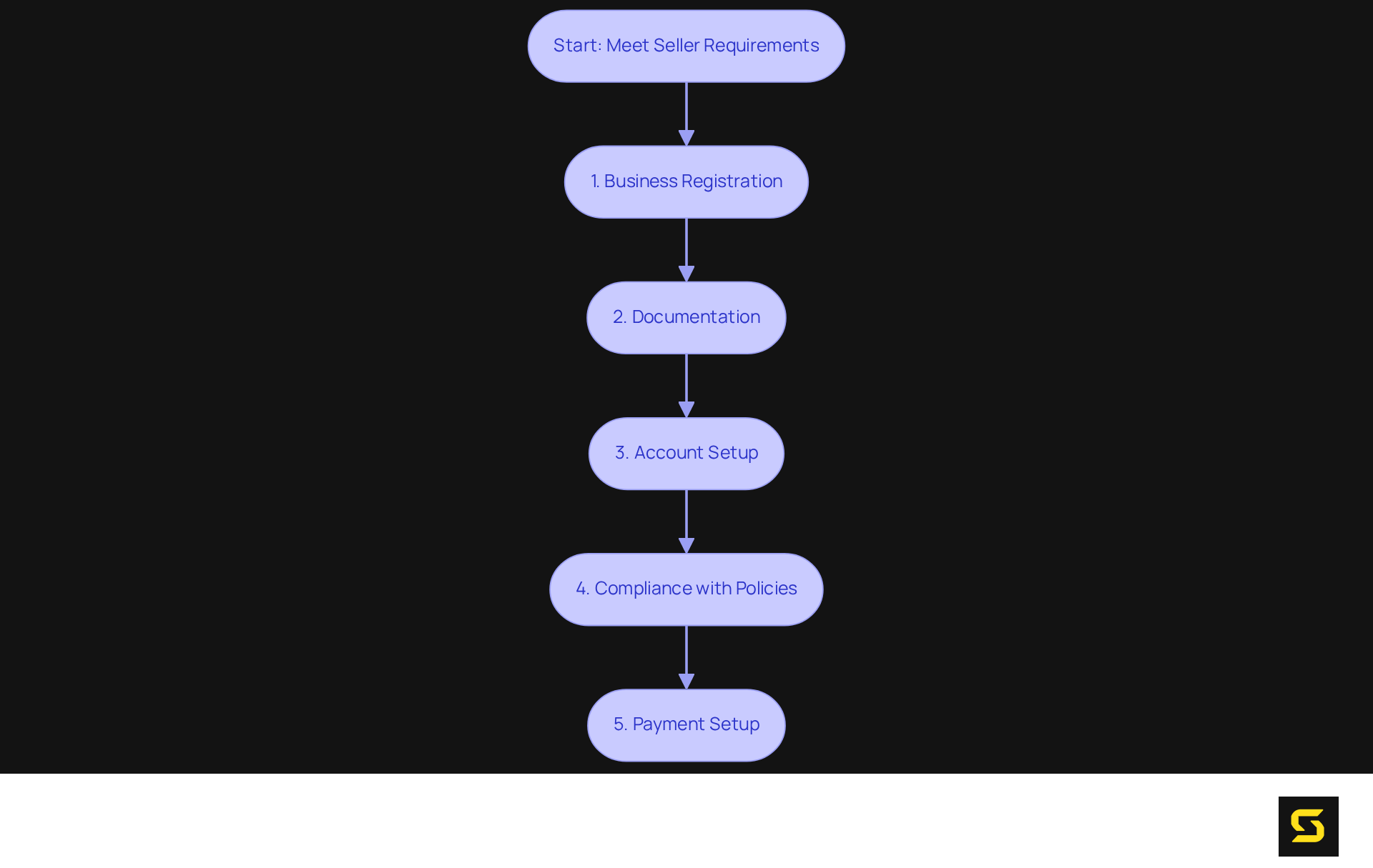 This flowchart outlines the necessary steps to become a seller. Start at the top and follow the arrows through each requirement to successfully set up your seller profile.