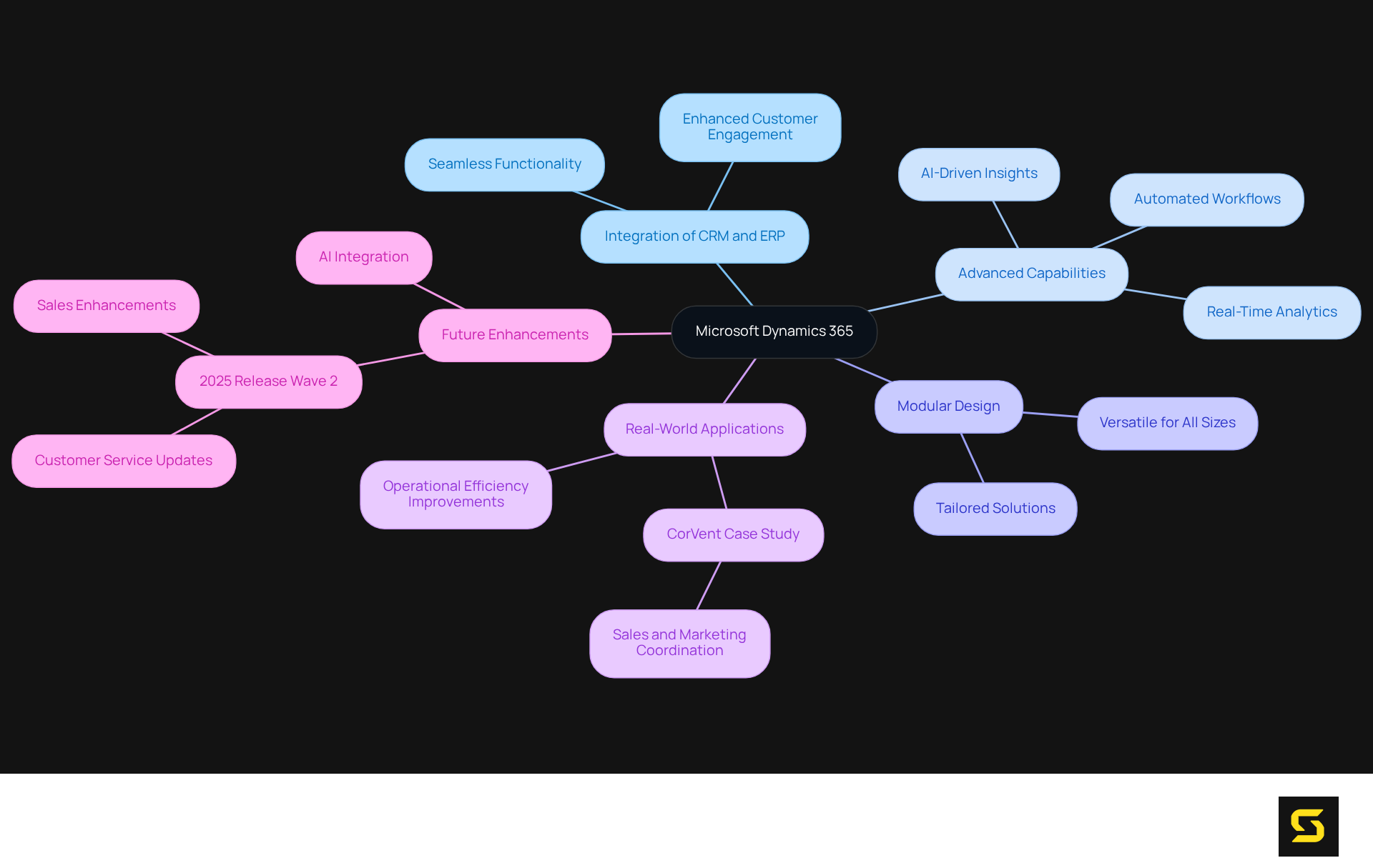 The central node represents Dynamics 365. The branches show how its different features and benefits connect to the main topic — follow the branches to explore each aspect and see real-world examples.