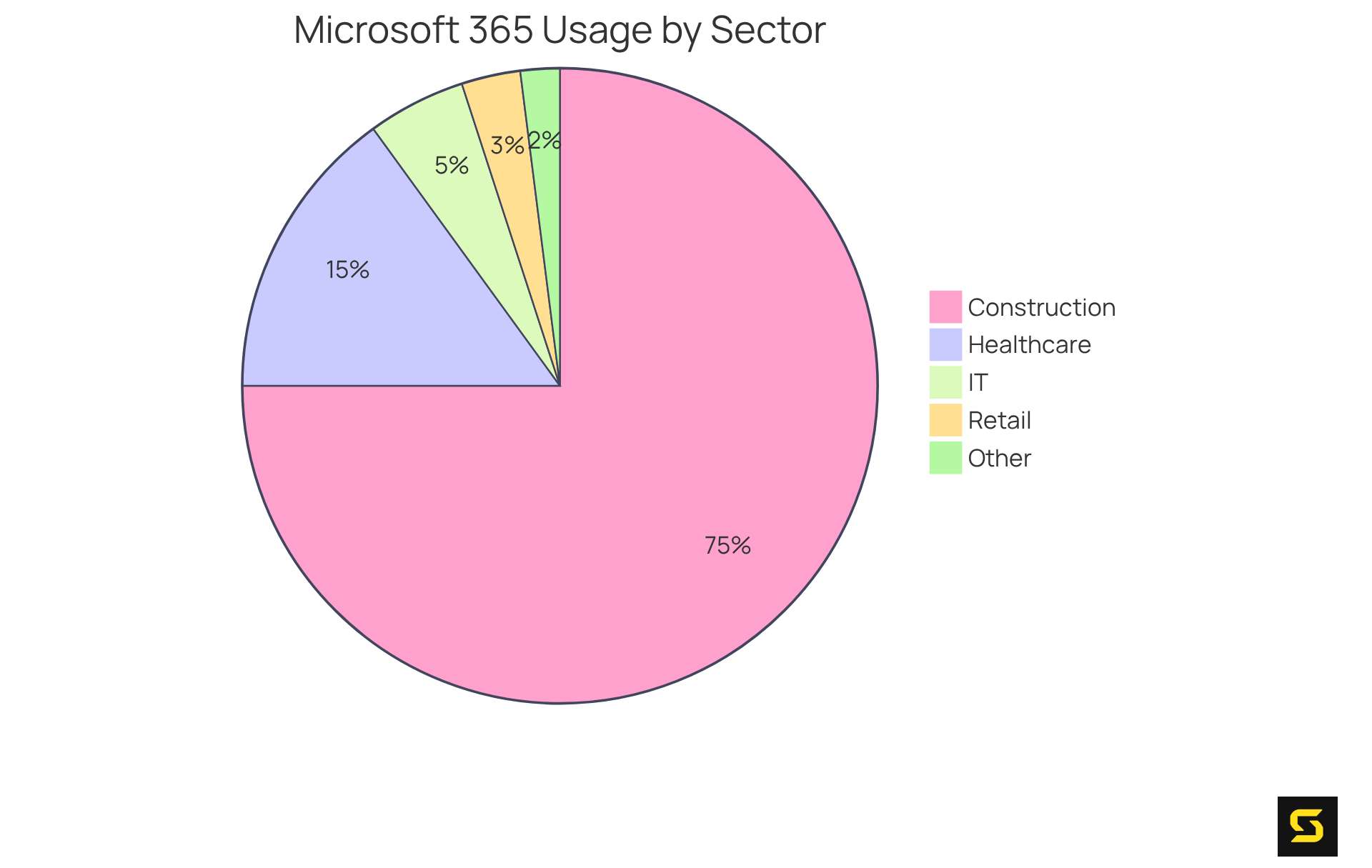 Each slice of the pie represents a different industry using Microsoft 365. The size of each slice shows how much of the total user base comes from that industry — larger slices mean more users.