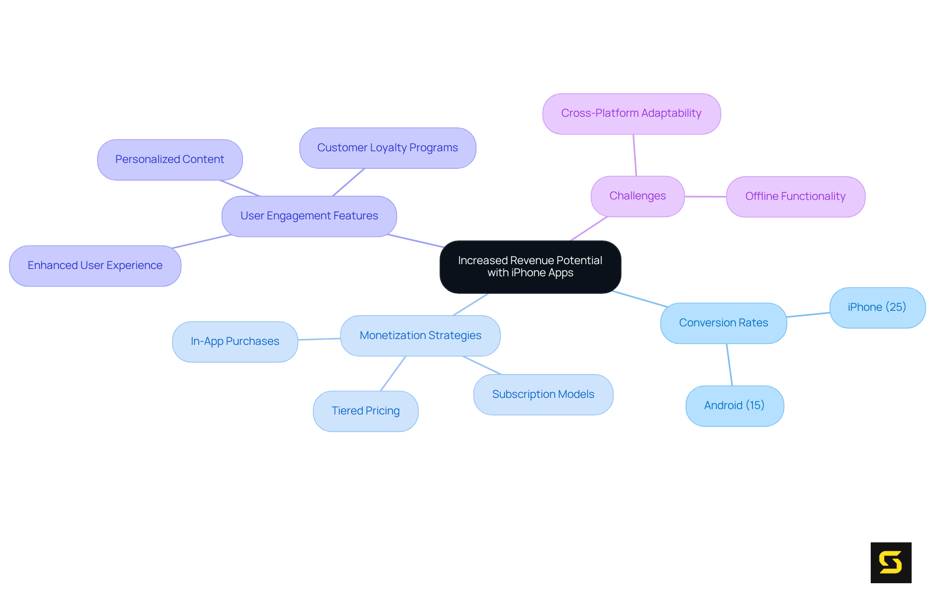 This mindmap starts with the main idea at the center and expands into related topics. Each branch shows how different elements contribute to maximizing revenue through iPhone apps, making it easy to understand their interconnected roles.