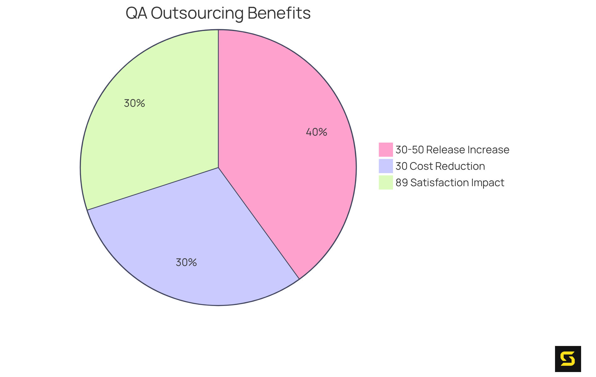 Each slice of the pie shows a different benefit of outsourcing QA. The larger the slice, the more significant the impact on cost reduction, customer satisfaction, and efficiency in software development.