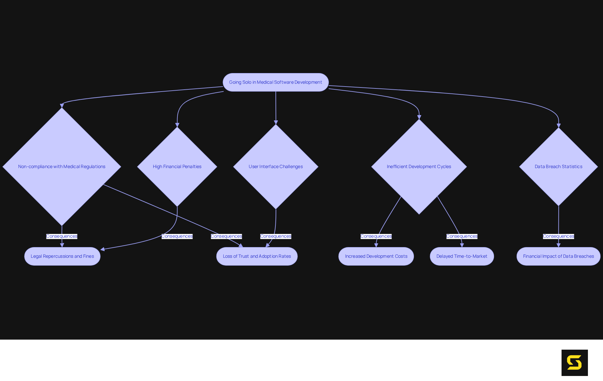 This flowchart shows the risks associated with developing medical software without specialized support. Each box outlines a specific risk and its related consequences. The arrows illustrate how these risks can impact the overall success of the development process.